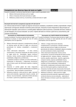 130
Competencia Lee diversos tipos de texto en inglés CICLO VII
Cuando el estudiante Lee diversos tipos de texto en inglés combina capacidades como:
 Obtiene información del texto escrito en inglés.
 Infiere e interpreta información del texto en inglés
 Reflexiona y evalúa la forma, el contenido y contexto del texto en inglés
Descripción del nivel de la competencia esperado al fin del ciclo VII
Lee diversos tipos de texto en inglés con algunas estructuras complejas y vocabulario variado y especializado. Integra
información contrapuesta ubicada en distintas partes del texto. Interpreta el texto integrando la idea principal con
información específica para construir su sentido global. Reflexiona sobre las formas y contenidos del texto. Evalúa el
uso del lenguaje y los recursos textuales así como el efecto del texto en el lector a partir de su conocimiento y del
contexto sociocultural.
Desempeños de TERCER GRADO DE SECUNDARIA
Cuando el estudiante “lee diversos tipos de texto en inglés” y se
encuentra en proceso al nivel esperado del ciclo VII realiza
desempeños como los siguientes:
 Obtiene información relevante y complementaria ubicada
en distintas partes del texto en inglés con estructuras
gramaticales de mediana complejidad y vocabulario
variado
 Infiere información deduciendo El tema central,
características y secuencias temporales de textos escritos
en inglés acerca de festividades, lugares turísticos,
intereses, rutinas, eventos pasados experiencias, planes,
posibilidades, obligaciones, prohibiciones ,
, vocabulario variado en contexto, así como clasificando y
sintetizando la información, y elaborando conclusiones
sobre el texto a partir de información explícita e implícita
del texto.
 Interpreta el sentido global del texto integrando
información explícita e implícita identificando el propósito
comunicativo, ideas principales y características
 Reflexiona y evalúa los textos que lee en inglés opinando
acercas del contenido, organización textual y sentido de
diversos recursos textuales, explicando el efecto del texto
en el lector a partir de su experiencia y contexto
Desempeños de CUARTO GRADO DE SECUNDARIA
Cuando el estudiante “lee diversos tipos de texto en inglés” y se
encuentra en proceso al nivel esperado del ciclo VII realiza
desempeños como los siguientes:
 Obtiene e integra información relevante,
complementaria y contrapuesta ubicada en distintas
partes del texto escrito en inglés con estructuras
gramaticales de mediana complejidad y algunas complejas
así como vocabulario variado y especializado
 Infiere información deduciendo El tema central,
características, secuencias temporales de textos escritos
en inglés acerca de compras, ordenes, invitaciones;
eventos pasados, experiencias, reportes; sugerencias,
comparar eventos, expresar posibilidades futuras,
obligaciones y prohibiciones, vocabulario variado en
contexto, así como clasificando y sintetizando la
información, y elaborando conclusiones sobre el texto a
partir de información explícita e implícita del texto.
 Interpreta el sentido del texto relacionando información
relevante y específica elabora conclusiones sobre el texto
 Reflexiona y evalúa los textos que lee en inglés
opinando acercas del contenido, organización textual y
sentido de diversos recursos textuales, explicando el
efecto del texto en el lector a partir de su experiencia y
contexto.
 