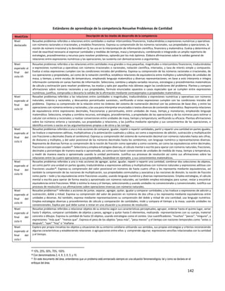 142
Estándares de aprendizaje de la competencia Resuelve Problemas de Cantidad
Nivel/Ciclo Descripción de los niveles de desarrollo de la competencia
Nivel
destacado
Resuelve problemas referidos a relaciones entre cantidades o realizar intercambios financieros, traduciéndolas a expresiones numéricas y operativas
con números racionales e irracionales, y modelos financieros. Expresa su comprensión de los números racionales, sus propiedades y operaciones, la
noción de número irracional y la densidad en Q; las usa en la interpretación de información científica, financiera y matemática. Evalúa y determina el
nivel de exactitud necesario al expresar cantidades y medidas de tiempo, masa y temperatura, combinando e integrando un amplio repertorio de
estrategias, procedimientos y recursos para resolver problemas, optando por los más óptimos. Elabora afirmaciones sobre la validez general de
relaciones entre expresiones numéricas y las operaciones; las sustenta con demostraciones o argumentos.
Nivel
esperado al
final del
ciclo VII
Resuelve problemas referidos a las relaciones entre cantidades muy grandes o muy pequeñas, magnitudes o intercambios financieros, traduciéndolas
a expresiones numéricas y operativas con números irracionales o racionales, notación científica, intervalos, y tasa de interés simple y compuesto.
Evalúa si estas expresiones cumplen con las condiciones iniciales del problema. Expresa su comprensión de los números racionales e irracionales, de
sus operaciones y propiedades, así como de la notación científica; establece relaciones de equivalencia entre múltiplos y submúltiplos de unidades de
masa, y tiempo, y entre escalas de temperatura, empleando lenguaje matemático y diversas representaciones; en base a esto interpreta e integra
información contenida en varias fuentes de información. Selecciona, combina y adapta variados recursos, estrategias y procedimientos matemáticos
de cálculo y estimación para resolver problemas, los evalúa y opta por aquellos más idóneos según las condiciones del problema. Plantea y compara
afirmaciones sobre números racionales y sus propiedades, formula enunciados opuestos o casos especiales que se cumplen entre expresiones
numéricas; justifica, comprueba o descarta la validez de la afirmación mediante contraejemplos o propiedades matemáticas.
Nivel
esperado al
final del
ciclo VI
Resuelve problemas referidos a las relaciones entre cantidades o magnitudes, traduciéndolas a expresiones numéricas y operativas con números
naturales, enteros y racionales, y descuentos porcentuales sucesivos., verificando si estas expresiones cumplen con las condiciones iniciales del
problema. Expresa su comprensión de la relación entre los órdenes del sistema de numeración decimal con las potencias de base diez, y entre las
operaciones con números enteros y racionales; y las usa para interpretar enunciados o textos diversos de contenido matemático. Representa relaciones
de equivalencia entre expresiones decimales, fraccionarias y porcentuales, entre unidades de masa, tiempo y monetarias; empleando lenguaje
matemático. Selecciona, emplea y combina recursos, estrategias, procedimientos, y propiedades de las operaciones y de los números para estimar o
calcular con enteros y racionales; y realizar conversiones entre unidades de masa, tiempo y temperatura; verificando su eficacia. Plantea afirmaciones
sobre los números enteros y racionales, sus propiedades y relaciones, y las justifica mediante ejemplos y sus conocimientos de las operaciones, e
identifica errores o vacíos en las argumentaciones propias o de otros y las corrige.
Nivel
esperado al
final del
ciclo V
Resuelve problemas referidos a una o más acciones de comparar, igualar, repetir o repartir cantidades, partir y repartir una cantidad en partes iguales;
las traduce a expresiones aditivas, multiplicativas y la potenciación cuadrada y cúbica; así como a expresiones de adición, sustracción y multiplicación
con fracciones y decimales (hasta el centésimo). Expresa su comprensión del sistema de numeración decimal con números naturales hasta seis cifras,
de divisores y múltiplos, y del valor posicional de los números decimales hasta los centésimos; con lenguaje numérico y representaciones diversas.
Representa de diversas formas su comprensión de la noción de fracción como operador y como cociente, así como las equivalencias entre decimales,
fracciones o porcentajes usuales29
. Selecciona y emplea estrategias diversas, el cálculo mental o escrito para operar con números naturales, fracciones,
decimales y porcentajes de manera exacta o aproximada; así como para hacer conversiones de unidades de medida de masa, tiempo y temperatura,
y medir de manera exacta o aproximada usando la unidad pertinente. Justifica sus procesos de resolución así como sus afirmaciones sobre las
relaciones entre las cuatro operaciones y sus propiedades, basándose en ejemplos y sus conocimientos matemáticos.
Nivel
esperado al
final del
ciclo IV
Resuelve problemas referidos a una o más acciones de agregar, quitar, igualar, repetir o repartir una cantidad, combinar dos colecciones de objetos,
así como partir una unidad en partes iguales; traduciéndolas a expresiones aditivas y multiplicativas con números naturales y expresiones aditivas con
fracciones usuales30. Expresa su comprensión del valor posicional en números de hasta cuatro cifras y los representa mediante equivalencias, así
también la comprensión de las nociones de multiplicación, sus propiedades conmutativa y asociativa y las nociones de división, la noción de fracción
como parte – todo y las equivalencias entre fracciones usuales; usando lenguaje numérico y diversas representaciones. Emplea estrategias, el cálculo
mental o escrito para operar de forma exacta y aproximada con números naturales; así también emplea estrategias para sumar, restar y encontrar
equivalencias entre fracciones. Mide o estima la masa y el tiempo, seleccionando y usando unidades no convencionales y convencionales. Justifica sus
procesos de resolución y sus afirmaciones sobre operaciones inversas con números naturales.
Nivel
esperado al
final del
ciclo III
Resuelve problemas31 referidos a acciones de juntar, separar, agregar, quitar, igualar y comparar cantidades; y las traduce a expresiones de adición y
sustracción, doble y mitad. Expresa su comprensión del valor de posición en números de dos cifras y los representa mediante equivalencias entre
unidades y decenas. Así también, expresa mediante representaciones su comprensión del doble y mitad de una cantidad; usa lenguaje numérico.
Emplea estrategias diversas y procedimientos de cálculo y comparación de cantidades; mide y compara el tiempo y la masa, usando unidades no
convencionales. Explica por qué debe sumar o restar en una situación y su proceso de resolución.
Nivel
esperado al
final del
ciclo II
Resuelve problemas referidos a relacionar objetos de su entorno según sus características perceptuales; agrupar, ordenar hasta el quinto lugar, seriar
hasta 5 objetos, comparar cantidades de objetos y pesos, agregar y quitar hasta 5 elementos, realizando representaciones con su cuerpo, material
concreto o dibujos. Expresa la cantidad de hasta 10 objetos, usando estrategias como el conteo. Usa cuantificadores: “muchos” “pocos”, "ninguno", y
expresiones: “más que" “menos que”. Expresa el peso de los objetos “pesa más”, “pesa menos” y el tiempo con nociones temporales como “antes o
después”, "ayer" "hoy" o "mañana
Nivel
esperado al
final del
ciclo I
Explora por propia iniciativa los objetos y situaciones de su entorno cotidiano utilizando sus sentidos, sus propias estrategias y criterios reconociendo
algunas características y estableciendo relaciones o agrupaciones entre ellos y comprende algunas expresiones sencillas relacionadas con la cantidad
y el tiempo.
29 10%, 25%, 50%, 75%, 100%
30 Con denominadores 2, 4, 8, 3, 6, 5, y 10.
31 En este documento del área, entendemos que un problema está enmarcado siempre en una situación fenomenológica, tal y como se declara en el
enfoque del área.
 