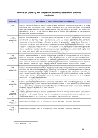 36
Estándares de Aprendizaje de la competencia Gestiona responsablemente los recursos
económicos
5
familia, empresa, Estado
Nivel/ciclo Descripción de los niveles del desarrollo de la competencia
Nivel
destacado
Gestiona recursos económicos al elaborar presupuestos personales considerando su proyecto de vida y
diversos factores económicos. Explica cómo el Estado y las empresas toman decisiones económicas y
financieras considerando indicadores microeconómicos y macroeconómicos. Argumenta que la omisión o
realización de ciertas prácticas económicas por parte de los diversos agentes económicos pueden afectar
las condiciones de desarrollo del país.
Nivel
esperado al
final del ciclo
VII
Gestiona responsablemente los recursos económicos al promover el ahorro y la inversión de los recursos
considerando sus objetivos, riesgos y oportunidades. Asume una posición crítica frente a las actividades
económicas y financieras ilícitas e informales, prácticas de producción y consumo que deterioran el
ambiente y afectan los derechos humanos, el incumplimiento de responsabilidades tributarias y de las
decisiones financieras que no consideran un fin previsional. Analiza las interrelaciones entre los agentes del
sistema económico y financiero global teniendo en cuenta el mercado y el comercio mundial. Explica el rol
del Estado como agente supervisor del sistema financiero.
Nivel
esperado al
final del ciclo
VI
Gestiona responsablemente los recursos económicos al promover el ahorro y la inversión de los recursos.
Promueve el consumo informado frente a los recursos económicos y los productos y servicios financieros,
asumiendo una posición crítica respecto a la publicidad y rechazando toda actividad financiera informal e
ilegal. Explica las interrelaciones entre los agentes del sistema económico y financiero nacional5
teniendo
como referencia el mercado. Explica el rol del Estado en el financiamiento del presupuesto nacional.
Nivel
esperado al
final del ciclo
V
Gestiona responsablemente los recursos económicos al utilizar el dinero y otros recursos como consumidor
informado y al realizar acciones de ahorro, inversión y cuidado de ellos. Explica el papel de la publicidad
frente a las decisiones de consumo y en la planificación de los presupuestos personales y familiares, así
como la importancia de cumplir con el pago de impuestos, tributos y deudas como medio para el bienestar
común. Explica los roles que cumplen las empresas y el Estado respecto a la satisfacción de las necesidades
económicas y financieras de las personas.
Nivel
esperado al
final del ciclo
IV
Gestiona responsablemente los recursos económicos al diferenciar entre necesidades y deseos, y al usar los
servicios públicos de su espacio cotidiano, reconociendo que tienen un costo. Reconoce que los miembros
de su comunidad se vinculan al desempeñar distintas actividades económicas y que estas actividades
inciden en su bienestar y en el de las otras personas.
Nivel
esperado al
final del ciclo
III
Gestiona responsablemente los recursos económicos al utilizar los bienes y servicios con los que cuenta en
su familia y en la escuela. Reconoce que las personas y las instituciones de su comunidad desarrollan
actividades económicas para satisfacer sus necesidades y que contribuyen a su bienestar.
Nivel
esperado fin
ciclo II
Este nivel tiene como base el nivel 2 de la competencia “Convive y participa” y “Construye su identidad”
Nivel
esperado fin
ciclo I
Este nivel tiene como base el nivel 1 de la competencia “Convive y participa” y “Construye su identidad”
 