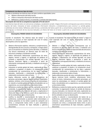 80
Competencia Lee diversos tipos de texto CICLO VI
Cuando el estudiante lee diversos tipos de texto combina capacidades como:
 Obtiene información del texto escrito.
 Infiere e interpreta información del texto escrito.
 Reflexiona y evalúa la forma, el contenido y contexto del texto escrito.
Descripción del nivel de la competencia esperado al fin del ciclo VI
Lee diversos tipos de texto con estructuras complejas y vocabulario variado. Integra información contrapuesta que está en distintas
partes del texto. Interpreta el texto considerando información relevante y complementaria para construir su sentido global,
valiéndose de otros textos. Reflexiona sobre formas y contenidos del texto a partir de su conocimiento y experiencia. Evalúa el uso
del lenguaje, la intención de los recursos textuales y el efecto del texto en el lector a partir de su conocimiento y del contexto
sociocultural.
Desempeños PRIMER GRADO DE SECUNDARIA
Cuando el estudiante “lee diversos tipos de textos” y se
encuentra en proceso al nivel esperado del ciclo VI realiza
desempeños como los siguientes:
 Obtiene información explícita, relevante y complementaria,
distinguiéndola de otra cercana y semejante, e integra datos
que se encuentran en distintas partes del texto, o mediante
una lectura intertextual, en diversos tipos de texto de
estructura compleja y vocabulario variado.
 Infiere información deduciendo características de seres,
objetos, hechos y lugares, el significado de palabras en
contexto y expresiones con sentido figurado, así como
diversas relaciones lógicas y jerárquicas a partir de
información contrapuesta del texto, o mediante una lectura
intertextual.
 Interpreta el sentido global del texto, explicando el tema,
subtemas y propósito, el diseño y la composición visual
considerando las características de los tipos y géneros
textuales, clasificando y sintetizando la información, y
elaborando conclusiones sobre el texto.
 Explica diferentes puntos de vista, motivaciones de
personas, personajes, algunas figuras retóricas (hipérboles,
epítetos, antítesis, entre otras), la trama y los estereotipos,
en relación al sentido global del texto, vinculándolo con su
experiencia, sus conocimientos y otros textos leídos.
 Reflexiona y evalúa los textos que lee, opinando acerca del
contenido, la organización textual, el sentido de diversos
recursos textuales y la intención del autor, y explicando el
efecto del texto en los lectores a partir de su experiencia y
de los contextos en que se desenvuelve.
 Justifica la elección o recomendación de textos de su
preferencia, sustentando su posición sobre estereotipos y
valores presentes en los textos cuando los comparte con
otros, y comparando textos entre sí para sistematizar
características comunes de tipos textuales y géneros
discursivos.
Desempeños SEGUNDO GRADO DE SECUNDARIA
Cuando el estudiante “lee diversos tipos de textos” y logra el
nivel esperado del ciclo VI realiza desempeños como los
siguientes:
 Obtiene e integra información contrapuesta que se
encuentra en distintas partes del texto, o mediante una
lectura intertextual, en diversos tipos de texto de estructura
compleja y vocabulario variado.
 Infiere información deduciendo características de seres,
objetos, hechos y lugares, el significado de palabras en
contexto y expresiones con sentido figurado, así como
diversas relaciones lógicas y jerárquicas a partir de
información contrapuesta del texto, o mediante una lectura
intertextual.
 Interpreta el sentido global del texto, explicando el tema,
subtemas y propósito, el diseño y la composición visual,
considerando las características de los tipos y géneros
textuales, clasificando y sintetizando la información, y
elaborando conclusiones sobre el texto.
 Explica diferentes puntos de vista, contradicciones, algunas
figuras retóricas (símil, metáfora, aliteraciones, entre
otras), la trama, motivaciones y evolución personajes, así
como los estereotipos, en relación al sentido global del
texto, vinculándolos con su experiencia, sus conocimientos
y otros textos leídos.
 Reflexiona y evalúa los textos que lee, opinando acerca del
contenido, la organización textual, el sentido de diversos
recursos textuales y la intención del autor, explicando los
efectos del texto en los lectores a partir de su experiencia y
de los contextos en que se desenvuelve.
 Justifica la elección o recomendación de textos de su
preferencia, sustentando su posición sobre estereotipos,
creencias, valores presentes en los textos cuando los
comparte con otros, y comparando textos entre sí para
sistematizar características de tipos textuales y géneros
discursivos.
 
