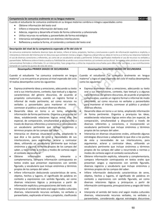 90
Competencia Se comunica oralmente en su lengua materna CICLO VI
Cuando el estudiante Se comunica oralmente en su lengua materna combina e integra capacidades como:
 Obtiene información del texto oral
 Infiere e interpreta información del texto oral
 Adecúa, organiza y desarrolla el texto de forma coherente y cohesionada
 Utiliza recursos no verbales y paraverbales de forma estratégica
 Interactúa estratégicamente con distintos interlocutores
 Reflexiona y evalúa la forma, el contenido y contexto del texto oral.
Descripción del nivel de la competencia esperado al fin del ciclo VI
Se comunica oralmente mediante diversos tipos de textos; infiere el tema, propósito, hechos y conclusiones a partir de información explícita e implícita, e
interpreta la intención del interlocutor en discursos que contienen ironías y sesgos. Organiza y desarrolla sus ideas en torno a un tema y las relaciona mediante
el uso de diversos conectores y referentes, así como de un vocabulario variado y pertinente. Enfatiza significados mediante el uso de recursos no verbales y
paraverbales. Reflexiona sobre el texto y evalúa su fiabilidad de acuerdo a sus conocimientos y al contexto sociocultural. Se expresa adecuándose a situaciones
comunicativas formales e informales. En un intercambio, hace preguntas y utiliza las respuestas escuchadas para desarrollar sus ideas, y sus contribuciones
tomando en cuenta los puntos de vista de otros.
Desempeños PRIMER GRADO DE SECUNDARIA
Cuando el estudiante “se comunica oralmente en lengua
materna” y se encuentra en proceso al nivel esperado del ciclo
VI realiza desempeños como los siguientes:
 Expresa oralmente ideas y emociones, adecuando su texto
oral a sus interlocutores, contexto, tipo textual y a algunas
características del género discursivo, de acuerdo al
propósito comunicativo, usando un registro formal o
informal de modo pertinente, así como recursos no
verbales y paraverbales para mantener el interés,
conmover al público o producir diversos efectos.
 Desarrolla ideas en torno a un tema, ampliando
información de forma pertinente. Organiza y jerarquiza las
ideas, estableciendo relaciones lógicas entre ellas (en
especial, de comparación, simultaneidad y disyunción) a
través de diversos referentes y conectores, e incorporando
un vocabulario pertinente que incluye sinónimos y
términos propios de los campos del saber.
 Interactúa en diversas situaciones orales, adaptando lo
que dice a los puntos de vista y necesidades de sus
interlocutores, para argumentar, aclarar y contrastar
ideas, utilizando un vocabulario pertinente que incluye
sinónimos y algunos términos propios de los campos del
saber, y recurriendo a normas y modos de cortesía según
el contexto sociocultural.
 Obtiene información explícita, relevante y
complementaria, compara información contrapuesta en
textos orales que presentan expresiones con sentido
figurado, y vocabulario que incluye sinónimos y términos
propios de los campos del saber.
 Infiere información deduciendo características de seres,
objetos, hechos y lugares, el significado de palabras en
contexto y expresiones con sentido figurado, así como
diversas relaciones lógicas y jerárquicas a partir de
información explícita y presuposiciones del texto oral.
 Interpreta el sentido del texto oral según modos culturales
diversos, relacionando recursos verbales, no verbales y
paraverbales, explicando el tema y propósito, clasificando
Desempeños SEGUNDO GRADO DE SECUNDARIA
Cuando el estudiante “se comunica oralmente en lengua
materna” y logra el nivel esperado del ciclo VI realiza desempeños
como los siguientes:
 Expresa oralmente ideas y emociones, adecuando su texto
oral a sus interlocutores, contexto, tipo textual y a algunas
características del género discursivo, de acuerdo al propósito
comunicativo, usando un registro formal o informal de modo
pertinente, así como recursos no verbales y paraverbales
para mantener el interés, conmover al público o producir
diversos efectos.
 Desarrolla ideas en torno a un tema, ampliando información
de forma pertinente. Organiza y jerarquiza las ideas,
estableciendo relaciones lógicas entre ellas (en especial, de
comparación, simultaneidad y disyunción) a través de
diversos referentes y conectores, e incorporando un
vocabulario pertinente que incluye sinónimos y términos
propios de los campos del saber.
 Interactúa en diversas situaciones orales, utilizando algunas
estrategias discursivas y adaptando lo que dice a los puntos
de vista y necesidades de sus interlocutores, para
argumentar, aclarar y contrastar ideas, utilizando un
vocabulario pertinente que incluye sinónimos y términos
propios de los campos del saber y recurriendo a normas y
modos de cortesía según el contexto sociocultural.
 Obtiene información explícita, relevante y complementaria,
compara información contrapuesta en textos orales que
presentan sesgos y expresiones con sentido figurado,
diversos registros y vocabulario que incluye sinónimos y
términos propios de los campos del saber.
 Infiere información deduciendo características de seres,
objetos, hechos y lugares, el significado de palabras en
contexto y expresiones con sentido figurado, así como
diversas relaciones lógicas y jerárquicas a partir de
información contrapuesta, presuposiciones y sesgos del texto
oral.
 Interpreta el sentido del texto oral según modos culturales
diversos, relacionando recursos verbales, no verbales y
paraverbales, considerando algunas estrategias discursivas
 