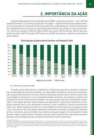 11PROGRAMA DE EDUCAÇÃO AMBIENTAL E AGRICULTURA FAMILIAR - PEAAF
2. IMPORTÂNCIA DA AÇÃO
Segundo dados do último Censo Agropecuário (2006)4
, a agricultura familiar – com 4.367.902
estabelecimentos e 12,3 milhões de pessoas vinculadas - representa 84,4% dos estabelecimen-
tos rurais brasileiros e ocupa 24,3% das áreas agrícolas, respondendo por 74,4% da mão de obra
dos estabelecimentos e por parcela significativa dos alimentos que chegam à mesa dos brasilei-
ros - 86,7% da mandioca; 70,0% do feijão; 59,04% dos suínos; 58,16% do leite; 50,01% das aves;
45,94% do milho; 38,31% do café; 33,97% do arroz; 30,30% dos bovinos, conforme visualizado no
gráfico abaixo.
86,69%
69,76%
59,04% 58,16%
50,01%
45,94%
38,31%
33,87%
30,30%
21,23%
15,73%
Participação da Agricultura Familiar na Produção Total
Fonte - IBGE 2009. Censo Agropecuário de 2006
100%
90%
80%
70%
60%
50%
40%
30%
20%
10%
0%
Não FamiliarAgricultura Familiar
Mandioca Feijão Suinos Leite Aves Milho Café Arroz em
casca
Bovino Trigo Soja
Os dados acima demonstram a importância econômica da agricultura familiar e sinalizam
para a diversidade de sistemas produtivos, de capacidades econômicas, de formas de organiza-
ção, de agroecossistemas, de recursos naturais e biomas presentes nesse contexto, assim como
a pluralidade sociocultural e a rica sociobiodiversidade existentes. Isso desvela a existência de
múltiplas formas de relação entre sociedade e natureza, que precisam ser reconhecidas, respei-
tadas e valorizadas para que sejam providas aos agricultores e agricultoras familiares as con-
dições materiais para a sua reprodução econômica, social, simbólica e cultural nos territórios
onde vivem. Nesse contexto, percebe-se a necessidade de transformação da concepção do meio
rural, comumente tido como espaço destinado meramente à extração e produção de matérias
primas e alimentos, para contemplar sua relevância enquanto espaço de construção de modos
de vida e saberes, experiências e tradições culturais, onde os agricultores e agricultoras ganham
destaque como protagonistas de um desenvolvimento territorial sustentável.
4 Os dados apresentados pelo Censo Agropecuário 2006, do IBGE, referem-se às informações levantadas em 2007 pelos recenseadores do IBGE, através de pergun-
tas diretas ao produtor ou responsável pelo estabelecimento agropecuário. Algumas variáveis referem-se à data de referência da pesquisa (31.12.2006), e outras
referem-se ao ano de 2006, ano de referência do Censo Agropecuário. Para categorizar a agricultura familiar foi utilizado o método de exclusão sucessivas e com-
plementares, ou seja para ser considerado Agricultura Familiar, o estabelecimento agrícola precisava atender simultaneamente a todos os critérios estabelecidas
Lei nº 11.326 / 2006.
01 - PROGRAMA DE EDUCAÇÃO.indd 11 19/02/2015 16:02:09
 