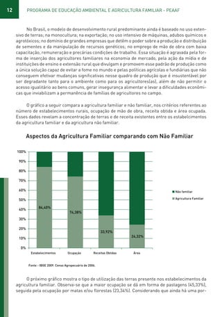 12 PROGRAMA DE EDUCAÇÃO AMBIENTAL E AGRICULTURA FAMILIAR - PEAAF
No Brasil, o modelo de desenvolvimento rural predominante ainda é baseado no uso exten-
sivo de terras; na monocultura; na exportação; no uso intensivo de máquinas, adubos químicos e
agrotóxicos; no domínio de grandes empresas que detêm o poder sobre a produção e distribuição
de sementes e da manipulação de recursos genéticos; no emprego de mão de obra com baixa
capacitação, remuneração e precárias condições de trabalho. Essa situação é agravada pela for-
ma de inserção dos agricultores familiares na economia de mercado, pela ação da mídia e de
instituições de ensino e extensão rural que divulgam e promovem esse padrão de produção como
a única solução capaz de evitar a fome no mundo e pelas políticas agrícolas e fundiárias que não
conseguem efetivar mudanças significativas nesse quadro de produção que é insustentável por
ser degradante tanto para o ambiente como para os agricultores(as), além de não permitir o
acesso igualitário ao bens comuns, gerar insegurança alimentar e levar a dificuldades econômi-
cas que inviabilizam a permanência de famílias de agricultores no campo.
O gráfico a seguir compara a agricultura familiar e não familiar, nos critérios referentes ao
número de estabelecimentos rurais, ocupação de mão de obra, receita obtida e área ocupada.
Esses dados revelam a concentração de terras e de receita existentes entre os estabelcimentos
da agricultura familiar e da agricultura não familiar.
Aspectos da Agricultura Familiar comparando com Não Familiar
100%
90%
80%
70%
60%
50%
40%
30%
20%
10%
0%
Estabelecimentos Ocupação Receitas Obtidas Área
84,40%
74,38%
33,92%
24,32%
Não familiar
Agricultura Familiar
Fonte - IBGE 2009. Censo Agropecuário de 2006.
O próximo gráfico mostra o tipo de utilização das terras presente nos estabelecimentos da
agricultura familiar. Observa-se que a maior ocupação se dá em forma de pastagens (45,33%),
seguida pela ocupação por matas e/ou florestas (23,34%). Considerando que ainda há uma por-
01 - PROGRAMA DE EDUCAÇÃO.indd 12 19/02/2015 16:02:09
 