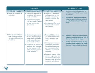 CONTENIDOS                                                         INDICADORES DE LOGRO
        CONCEPTUALES                 PROCEDIMENTALES                    ACTITUDINALES                 3.4   Identifica con claridad y seguridad las
      Señales de ocurrencia de       Descripción de señales ca-      Disposición y responsabili-            señales características de la ocurrencia
      un temblor.                    racterísticas de la ocurren-    dad al participar en simu-             de un temblor.
                                     cia de un temblor.              lacros de evacuación y           3.5   Participa con responsabilidad en si-
                                                                     primeros auxilios en caso              mulacros de un temblor, enfatizando
                                     Representación y explica-       de un temblor.
                                     ción de acciones a realizar                                            en actitudes de autocontrol y coope-
                                     en caso de un temblor           Interés por identificar carac-         ración.
                                     (simulacros).                    terísticas de la ocurrencia
                                                                      de un temblor.




      Sitios seguros y peligrosos    Identificación y descripción    Responsabilidad e interés        3.6   Identifica y ubica con precisión los si-
      en el aula en situaciones       de sitios seguros y peligro-   por identificar los sitios se-         tios seguros y peligrosos en el aula al
      de riesgo: cables eléctricos    sos en el aula por presen-     guros y peligrosos en el               afrontar situaciones de riesgo.
      y temblores.                    cia de cables eléctricos y     aula.
                                      ocurrencia de temblores.                                        3.7   Divulga con interés medidas de segu-
                                                                     Interés por comunicar a sus            ridad en caso de presencia de cables
                                     Divulgación de medidas de        compañeros y familiares               eléctricos y ocurrencia de temblores.
                                     seguridad para protegerse        las medidas de seguridad
                                     en caso de presencia de          por presencia de cables
                                     cables eléctricos y ocurren-     eléctricos y ocurrencia de
                                     cia de temblores.                temblores.
                                                                     Disposición a seguir indica-
                                                                     ciones y sugerencias para
                                                                     prevenir accidentes por pre-
                                                                     sencia de cables eléctricos y
                                                                     ocurrencia de temblores.



104
 