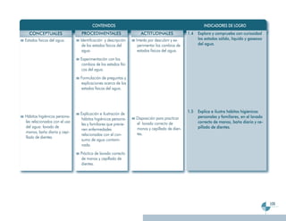 CONTENIDOS                                                     INDICADORES DE LOGRO
  CONCEPTUALES                PROCEDIMENTALES                  ACTITUDINALES               1.4   Explora y comprueba con curiosidad
Estados físicos del agua.     Identificación y descripción   Interés por descubrir y ex-         los estados sólido, líquido y gaseoso
                               de los estados físicos del     perimentar los cambios de          del agua.
                               agua.                          estados físicos del agua.
                              Experimentación con los
                              cambios de los estados físi-
                              cos del agua.
                              Formulación de preguntas y
                              explicaciones acerca de los
                              estados físicos del agua.




                                                                                           1.5   Explica e ilustra hábitos higiénicos
                              Explicación e ilustración de
Hábitos higiénicos persona-                                  Disposición para practicar          personales y familiares, en el lavado
                              hábitos higiénicos persona-
les relacionados con el uso                                  el lavado correcto de               correcto de manos, baño diario y ce-
                              les y familiares que previe-
del agua: lavado de                                          manos y cepillado de dien-          pillado de dientes.
                              nen enfermedades
manos, baño diario y cepi-                                   tes.
                              relacionadas con el con-
llado de dientes.
                              sumo de agua contami-
                              nada.
                              Práctica de lavado correcto
                              de manos y cepillado de
                              dientes.




                                                                                                                                         109
 