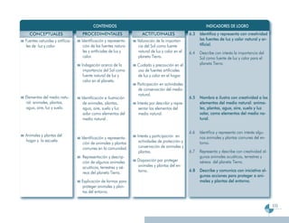 CONTENIDOS                                                        INDICADORES DE LOGRO
  CONCEPTUALES                   PROCEDIMENTALES                   ACTITUDINALES                 6.3   Identifica y representa con creatividad
Fuentes naturales y artificia-   Identificación y representa-   Valoración de la importan-             las fuentes de luz y calor natural y ar-
les de luz y calor.               ción de las fuentes natura-   cia del Sol como fuente                tificial.
                                  les y artificiales de luz y   natural de luz y calor en el     6.4   Describe con interés la importancia del
                                  calor.                        planeta Tierra.                        Sol como fuente de luz y calor para el
                                 Indagación acerca de la        Cuidado y precaución en el             planeta Tierra.
                                  importancia del Sol como      uso de fuentes artificiales
                                  fuente natural de luz y       de luz y calor en el hogar.
                                  calor en el planeta.
                                                                Participación en actividades
                                                                de conservación del medio
                                                                natural.
Elementos del medio natu-        Identificación e ilustración                                    6.5   Nombra e ilustra con creatividad a los
ral: animales, plantas,           de animales, plantas,         Interés por describir y repre-         elementos del medio natural: anima-
agua, aire, luz y suelo.          agua, aire, suelo y luz        sentar los elementos del              les, plantas, agua, aire, suelo y luz
                                  solar como elementos del       medio natural.                        solar, como elementos del medio na-
                                  medio natural .                                                      tural.


                                                                                                 6.6   Identifica y representa con interés algu-
Animales y plantas del                                          Interés y participación en
                                 Identificación y representa-                                          nos animales y plantas comunes del en-
hogar y la escuela.                                              actividades de protección y
                                  ción de animales y plantas                                           torno.
                                  comunes en la comunidad.       conservación de animales y
                                                                 plantas.                        6.7   Representa y describe con creatividad al-
                                 Representación y descrip-                                             gunos animales acuáticos, terrestres y
                                 ción de algunos animales       Disposición por proteger               aéreos del planeta Tierra.
                                 acuáticos, terrestres y aé-    animales y plantas del en-
                                                                torno.                           6.8   Describe y comunica con iniciativa al-
                                 reos del planeta Tierra.
                                                                                                       gunas acciones para proteger a ani-
                                 Explicación de formas para                                            males y plantas del entorno.
                                 proteger animales y plan-
                                 tas del entorno.


                                                                                                                                                   111
 