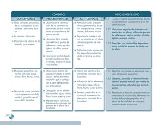 CONTENIDOS                                                         INDICADORES DE LOGRO
        CONCEPTUALES                   PROCEDIMENTALES                   ACTITUDINALES                 1.11 Cuida y respeta sus pertenencias, las de
      Útiles y enseres personales,     Observación e identifica-       Actitud de cuido y respeto           sus compañeros y compañeras y las del
      de sus compañeros y com-         ción de las pertenencias        de sus pertenencias, las de          centro escolar.
      pañeras y del centro esco-       personales, de sus compa-       sus compañeros y compa-         1.12 Ubica con seguridad e interés su vi-
      lar.                             ñeros y compañeras y del        ñeras y del centro escolar.          vienda en un plano, utilizando puntos
                                       centro escolar.                                                      de referencia: centro escolar, alcaldía,
      La vivienda. Ubicación.                                          Seguridad e interés al ubi-
                                       Ubicación de la vivienda        car su vivienda en un plano          iglesia, parque central.
      Dependencias básicas de la       con relación a puntos de        utilizando puntos de refe-
      vivienda y sus enseres.                                                                          1.13 Describe con claridad las dependen-
                                       referencia: centro escolar,     rencia.                              cias y cuida los enseres de cada una
                                       iglesia, alcaldía, parque                                            de ellas.
                                       central.                        Actitud de cuido y orden de
                                                                       las dependencias básicas
                                       Descripción oral de las de-     de la vivienda y sus ense-
                                       pendencias básicas de la        res.
                                       vivienda y enseres de cada
                                       una de ellas.

      El paisaje geográfico: ele-      Observación directa del         Interés por identificar los     1.14 Identifica con interés los elementos natu-
      mentos naturales (agua,          paisaje inmediato e identifi-    elementos naturales de su           rales del paisaje geográfico.
      relieve, flora, fauna, clima).   cación de los elementos          localidad.
                                       naturales que lo configu-                                       1.15 Observa, describe y valora en forma
                                       ran a partir del recorrido      Valoración de los elementos          clara el paisaje natural por medio de
                                       por la localidad.               naturales: agua, relieve,            los elementos naturales que lo confi-
                                                                       flora, fauna, suelos y clima.        guran.
      Noción de icono y símbolo        Descripción de los elemen-
                                       tos naturales: agua, relieve,   Esmero, creatividad e ini-      1.16 Representa y describe correctamente con
      como representación de la                                        ciativa al representar los
                                       flora, fauna, suelos y clima.                                        creatividad e iniciativa los elementos na-
      realidad geográfica en el                                        elementos naturales de su            turales del paisaje geográfico en el
      plano de la localidad.           Representación icónica de       localidad.                           plano de la localidad, en maqueta,
                                       los elementos naturales del                                          mesa de arena, entre otros.
                                       paisaje, en el plano de la
                                       localidad.

124
 
