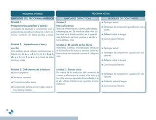 PROGRAMA ANTERIOR                                                                    PROGRAMA ACTUAL

     UNIDADES DEL PROGRAMA ANTERIOR                                    UNIDADES DIDÁCTICAS                             BLOQUES DE CONTENIDO
     Unidad 1:                                                Unidad 1:                                           Tipología textual
     Preparémonos para leer y escribir                        Nos conocemos                                       Estrategias de comprensión y producción oral y
     Actividades de expresión y comprensión oral, y           Textos de ambientación, cuentos, adivinanzas,       escrita
     preparatorias para el aprendizaje de la lecto-es-        trabalenguas, etc. Se introduce a los niños y a
     critura. Contacto con textos escritos y orales.          las niñas en el ámbito escolar y en el aprendi-     Reflexión sobre la lengua
                                                              zaje de la lecto-escritura: postura al escribir y
                                                              tomar el lápiz, otros                               Comunicación literaria

     Unidad 2: Aprendamos a leer y                            Unidad 2: El secreto de los libros
     escribir                                                 Historietas, cuentos y onomatopeyas introducen      Tipología textual
     Con palabras eje se trabajan combinaciones si-           al alumnado en la lectura y escritura como lec-
                                                              tores activos, aún antes de conocer el código es-   Estrategias de comprensión y producción oral
     lábicas con m, p, s, l, d, n, t, r, rr, f, c, b, g, h,
                                                              crito.                                              y escrita
     ch, y, v, ñ, j, z, ll, q, k, x, w, a través de textos
     escritos y orales                                                                                            Reflexión sobre la lengua
                                                                                                                  Comunicación literaria

     Unidad 3: Disfrutemos de la lectura                      Unidad 3: Somos cinco
      Lectura expresiva                                       Por medio de la predicción del contenido de
                                                                                                                  Estrategias de comprensión y producción oral
                                                              cuentos y adivinanzas se motiva a los niños y a
       Secuencia narrativa                                                                                        y escrita
                                                              las niñas para que aprendan las vocales (o, i, a,
                                                              e, u) y utilicen interjecciones y sonidos onoma-    Reflexión sobre la lengua
       Comentarios sobre textos
                                                              topéyicos.
       Comprensión lectora en los niveles: aprecia-                                                               Comunicación literaria.
       tivo, literal y creativo.




16
 
