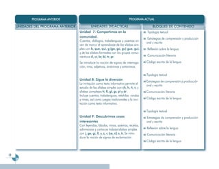 PROGRAMA ANTERIOR                                                  PROGRAMA ACTUAL

     UNIDADES DEL PROGRAMA ANTERIOR            UNIDADES DIDÁCTICAS                              BLOQUES DE CONTENIDO
                                      Unidad 7: Compartimos en la                           Tipología textual
                                      comunidad.
                                                                                             Estrategias de comprensión y producción
                                      Cuentos, diálogos, trabalenguas y poemas sir-
                                                                                            oral y escrita
                                      ven de marco al aprendizaje de las sílabas sim-
                                      ples con b, que, qui, g (ga, go, gu) gue, gui;        Reflexión sobre la lengua
                                      y de las sílabas formadas con los grupos conso-
                                      nánticos cl, cr, br, bl, tr, pr.                      Comunicación literaria

                                      Se introduce la noción de signos de interroga-        Código escrito de la lengua
                                      ción, rima, adjetivos, sinónimos y antónimos.

                                                                                            Tipología textual
                                      Unidad 8: Sigue la diversión
                                                                                            Estrategias de comprensión y producción
                                      La invitación como texto informativo permite el
                                                                                            oral y escrita
                                      estudio de las sílabas simples con ch, h, ñ, v, y
                                      sílabas complejas fr, fl, gl, gr, pl y dr             Comunicación literaria
                                      Incluye cuentos, trabalenguas, retahílas rondas
                                      y rimas, así como juegos tradicionales y la invi-     Código escrito de la lengua
                                      tación como texto informativo.

                                                                                            Tipología textual
                                      Unidad 9: Descubrimos cosas                           Estrategias de comprensión y producción
                                      interesantes                                          oral y escrita
                                      Con leyendas, fábulas, rimas, poemas, recetas,
                                      adivinanzas y cartas se trabaja sílabas simples       Reflexión sobre la lengua
                                      con j, ge, gi, ll, y, z, c (ce, ci) x, k. Se intro-   Comunicación literaria
                                      duce la noción de signos de exclamación.
                                                                                            Código escrito de la lengua



18
 