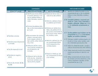 CONTENIDOS                                                            INDICADORES DE LOGRO
  CONCEPTUALES                  PROCEDIMENTALES                     ACTITUDINALES                  4.9   Identifica las sílabas formadas con las
                               Identificación de las sílabas     Valoración de las notas y re-           consonantes m, p, s, l, d, en palabras
                               en estudio (directas e inver-     cados en la vida cotidiana.             leídas en rimas, historietas, recados y
                               sas) en palabras leídas en                                                notas.
                               rimas, historietas, recados y                                       4.10 Completa palabras y oraciones pre-
                               notas.                            Atención y esfuerzo al escri-          sentes en notas, rimas, historietas y
                                                                 bir palabras que le dictan.            recados, utilizando sílabas con m, p,
                                                                                                        s, l, d, realizando correctamente su
                               Escritura de palabras dicta-                                             trazo.
                               das con las consonantes m,        Esfuerzo por señalar las sí-
                               p, l, s, d.                       labas y las palabras forma-
                                                                 das con las consonantes m,
                                                                 p, s, l, d, en rimas, historie-   4.11 Escribe palabras que le dictan con las
                                                                 tas, recados y notas.                  consonantes m, p, l, s, d, de manera
Nombres comunes                Reconocimiento de nombres
                                                                                                        legible, con esmero y atención.
                               propios, comunes y artícu-
                               los en singular y plural, al                                        4.12 Distingue y señala nombres propios y co-
                               leer cuentos, notas, historie-    Atención y esfuerzo por utili-         munes, en rimas, notas, recados, cuen-
Nombre propio de personas                                        zar correctamente la letra
                               tas y rimas                                                              tos o historietas que escucha o lee.
y animales.                                                      inicial mayúscula en los
                               Utilización de letra mayús-       nombres propios.                  4.13 Explica la utilidad de escribir recados y
                               cula inicial en nombres pro-                                             notas en situaciones de la vida cotidiana.
Uso de mayúscula inicial.      pios de persona y de
                               animales.                                                           4.14 Utiliza mayúscula inicial en los nombres
                                                                                                        propios que escribe,con atención y es-
                                                                 Esfuerzo e interés por utili-          mero.
Nombres en singular y                                            zar correctamente el artículo
plural.                        Utilización de los artículos                                        4.15 Utiliza correctamente el artículo al escri-
                                                                 y los nombres.
                               el, la, los, las, al escribir o                                          bir nombres comunes: femeninos o mas-
                               pronunciar nombres comu-                                                 culinos, singulares o plurales, con las
                               nes en plural y singular.                                                consonantes m, p, s, l, d.
Noción de artículos: el, la,
lo, las.


                                                                                                                                                      33
 