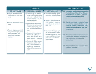 CONTENIDOS                                                       INDICADORES DE LOGRO
  CONCEPTUALES                PROCEDIMENTALES                    ACTITUDINALES               5.3   Completa palabras y oraciones sobre
Noción de determinantes       Utilización de los determi-     Entusiasmo por leer textos           textos leídos, utilizando las sílabas
indefinidos un, unos, una,    nantes indefinidos un, unos,    que tratan temas familiares.         formadas con las letras n, t, r, reali-
unas.                         una, unas y de los diminuti-                                         zando correctamente su trazo.
                              vos para referirse a los per-
                              sonajes de fábula.              Esmero y autonomía al es-
Noción de nombres diminu-                                     cribir palabras y oraciones    5.4   Escribe con interés e iniciativa frases
                              Identificación de nombres       que incluyen las consonan-           u oraciones sobre su familia, perso-
tivos.                        derivados con la respectiva     tes n, t, r.                         najes de fábulas y profesiones, utili-
                              palabra de origen (o primi-                                          zando correctamente un, uno, una,
                              tiva), incluyendo los diminu-                                        unas, unos.
Noción de palabras primiti-   tivos.                          Esfuerzo e interés por apli-
vas y derivadas: pan, pana-
                              Ejecución e interiorización     car la concordancia entre
dero, panadería; toro,
                              del trazo de n, t, r, por       los determinantes un, unos,    5.5   Relaciona correctamente nombres deri-
torero; mar, marinero,
                              medio de la escritura de sí-    una, unas y los nombres al           vados con la respectiva palabra de ori-
marino.
                              labas, palabras y oraciones.    pronunciar o escribir sus            gen (o primitiva), incluyendo los
                                                              propios textos.                      diminutivos.
                              Escritura de sílabas necesa-
                              rias para completar pala-
                              bras y oraciones sobre la
                              familia y las profesiones,                                     5.6   Reconoce diminutivos y es capaz de ex-
                              utilizando las consonantes                                           presarlos oralmente.
                              n, t, r.




                                                                                                                                             35
 