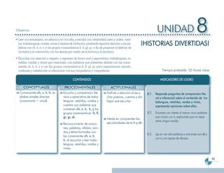 Objetivos                                                                                                            UNIDAD                            8
                                                                                                         ¡HISTORIAS DIVERTIDAS!
 Leer con entusiasmo, en silencio y en voz alta, y escribir con creatividad, aseo y orden, cuen-
 tos, trabalenguas, rondas, rimas y tarjetas de invitación, prestando especial atención a las pa-
 labras con ch, h, ñ, v, y los grupos consonánticos fr, fl, gl, gr, a fin de propiciar el disfrute de
 los textos y la interacción con los demás por medio de la lectura y la escritura.
 Escuchar con atención y respeto, y expresar de forma oral y espontánea, trabalenguas, re-
 tahílas, rondas y rimas que memoriza, con palabras que presenten sílabas con las conso-
 nantes ch, h, ñ, v y con los grupos consonánticos fr, fl, gl, gr, para experimentar agrado,
 confianza y satisfacción al interactuar con sus compañeros y compañeras.                                                Tiempo probable: 35 horas clase

                                                 CONTENIDOS                                                             INDICADORES DE LOGRO

     CONCEPTUALES                        PROCEDIMENTALES                          ACTITUDINALES
  Consonantes ch, v, ñ, h, en           Escucha y comprension lite-            Disfrute y atención al escu-   8.1   Responde preguntas de comprensión lite-
  sílabas simples directas              raria y apreciativa de traba-          char poemas, cuentos y diá-          ral e inferencial sobre el contenido de tra-
  (consonante + vocal).                 lenguas, retahílas, rondas y           logos que escucha.                   balenguas, retahílas, rondas y rimas,
                                        cuentos con palabras que                                                    expresando opiniones sobre ellos.
                                        contienen ch, v, ñ, h, y los
                                        grupos consonánticos: fr, fl,                                         8.2   Enumera con interés al menos cinco palabras
                                        gl, gr, dr.                                                                 que inician con h, explicando que no repre-
                                                                               Interés en comprender las
                                                                                                                    senta ningún sonido.
                                        Reconocimiento de oracio-              peculiaridades de la h y ch.
                                        nes, palabras, sílabas, soni-
                                        dos y letras formadas con
                                                                                                              8.3   Lee en voz alta palabras y oraciones con ch y
                                        las consonantes ch, v, ñ,
                                                                                                                         ,
                                                                                                                    con v, con apoyo de dibujos.
                                        h, al escuchar y leer traba-
                                        lenguas, retahílas, rondas y
                                        rimas.


                                                                                                                                                                    43
 