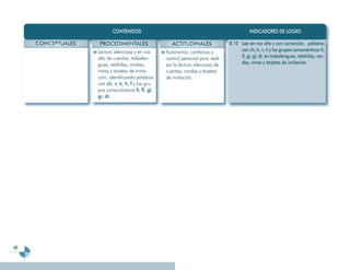 CONTENIDOS                                                         INDICADORES DE LOGRO

     CONCEPTUALES   PROCEDIMENTALES                    ACTITUDINALES               8.10 Lee en voz alta y con corrección, palabras
                    Lectura silenciosa y en voz     Autonomía, confianza y              con ch, h, v, ñ y los grupos consonánticos fr,
                    alta de cuentos, trabalen-      control personal para reali-        fl, gr, gl, dr, en trabalenguas, retahílas, ron-
                    guas, retahílas, rondas,        zar la lectura silenciosa de        das, rimas y tarjetas de invitación.
                    rimas y tarjetas de invita-     cuentos, rondas y tarjetas
                    ción, identificando palabras    de invitación.
                    con ch, v, ñ, h, f y los gru-
                    pos consonánticos fr, fl, gl,
                    gr, dr.




46
 