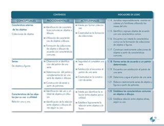 CONTENIDOS                                                          INDICADORES DE LOGRO

     CONCEPTUALES              PROCEDIMENTALES                    ACTITUDINALES                 1.14 Jornaliza responsablemente eventos es-
                                                                                                     colares y/o familiares utilizando los
Características externas                                       Interés por formar coleccio-          meses del año.
                               Identificación de caracterís-    nes.
de los objetos:                 ticas comunes en objetos o                                      1.15 Identifica y agrupa objetos de acuerdo
Colecciones de objetos.         dibujos.                       Creatividad en la formación           con una característica común.
                                                               de colecciones.
                               Utilización de característi-                                     1.16 Encuentra con interés la característica
                               cas de objetos y dibujos.                                             común en la formación de colecciones
                               Formación de colecciones                                              de objetos o figuras.
                               de objetos o dibujos de                                          1.17 Construye creativamente colecciones de
                               acuerdo con características                                           objetos a partir de características
                               comunes.                                                              comunes.

Series:                        Observación e identifica-       Seguridad al completar una       1.18 Forma series de acuerdo a un patrón
                               ción del patrón de una          serie.                                determinado.
De objetos y figuras.
                               serie.
                                                               Satisfacción al encontrar el     1.19 Encuentra con satisfacción el patrón de
                               Determinación del patrón y      patrón de una serie.                  una serie.
                               complementación en una
                               serie de objetos o dibujos.     Creatividad en la construc-      1.20 Determina y sigue el patrón de una serie.
                                                               ción de series.
                               Construcción de series a                                         1.21 Elabora creativamente series de objetos y
                               partir de patrones.                                                   figuras a partir de patrones.

                               Identificación del uso o uti-   Interés por identificar la re-   1.22 Establece las características comunes
Características de los obje-    lidad de objetos y/o dibu-      lación entre objetos por su          en objetos o dibujos.
tos por su uso o utilidad:      jos.                            utilidad.                       1.23 Establece relación entre objetos afines,
Relación uno a uno.            Identificación de la relación   Establece lógicamente la              según su uso.
                                entre objetos o dibujos afi-   relación entre objetos o di-
                                nes según su uso.              bujos.


                                                                                                                                                 61
 