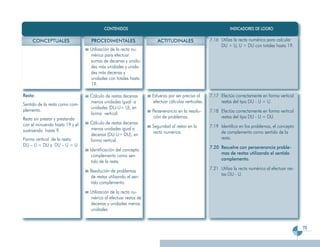 CONTENIDOS                                                        INDICADORES DE LOGRO

    CONCEPTUALES                PROCEDIMENTALES                  ACTITUDINALES                 7.16 Utiliza la recta numérica para calcular
                                                                                                    DU + U, U + DU con totales hasta 19.
                                Utilización de la recta nu-
                                mérica para efectuar
                                sumas de decenas y unida-
                                des más unidades y unida-
                                des más decenas y
                                unidades con totales hasta
                                19.

Resta:                          Cálculo de restas decenas      Esfuerzo por ser preciso al     7.17 Efectúa correctamente en forma vertical
                                menos unidades igual a         efectuar cálculos verticales.        restas del tipo DU - U = U.
Sentido de la resta como com-
                                unidades (DU-U= U), en
plemento.                                                      Perseverancia en la resolu-     7.18 Efectúa correctamente en forma vertical
                                forma vertical.
Resta sin prestar y prestando                                  ción de problemas.                   restas del tipo DU - U = DU.
con el minuendo hasta 19 y el   Cálculo de restas decenas
                                                               Seguridad al restar en la       7.19 Identifica en los problemas, el concepto
sustraendo hasta 9.             menos unidades igual a
                                                               recta numérica.                      de complemento como sentido de la
                                decenas (DU-U= DU), en
Forma vertical de la resta:                                                                         resta.
                                forma vertical.
DU – U = DU y DU – U = U                                                                       7.20 Resuelve con perseverancia proble-
                                Identificación del concepto
                                                                                                    mas de restas utilizando el sentido
                                 complemento como sen-
                                                                                                    complemento.
                                 tido de la resta.
                                                                                               7.21 Utiliza la recta numérica al efectuar res-
                                Resolución de problemas
                                                                                                    tas DU - U.
                                de restas utilizando el sen-
                                tido complemento.
                                Utilización de la recta nu-
                                mérica al efectuar restas de
                                decenas y unidades menos
                                unidades.


                                                                                                                                                 73
 
