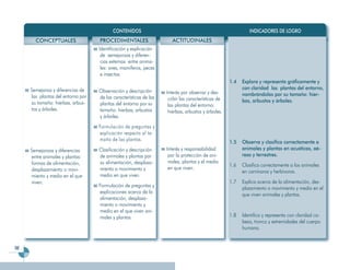 CONTENIDOS                                                         INDICADORES DE LOGRO
       CONCEPTUALES                PROCEDIMENTALES                    ACTITUDINALES
                                   Identificación y explicación
                                    de semejanzas y diferen-
                                    cias externas entre anima-
                                    les: aves, mamíferos, peces
                                    e insectos.
                                                                                                    1.4   Explora y representa gráficamente y
     Semejanza y diferencias de                                                                           con claridad las plantas del entorno,
                                   Observación y descripción       Interés por observar y des-
     las plantas del entorno por                                                                          nombrándolas por su tamaño: hier-
                                   de las características de las    cribir las características de
     su tamaño: hierbas, arbus-                                                                           bas, arbustos y árboles.
                                   plantas del entorno por su       las plantas del entorno:
     tos y árboles.                tamaño: hierbas, arbustos        hierbas, arbustos y árboles.
                                   y árboles.
                                   Formulación de preguntas y
                                   explicación respecto al ta-
                                   maño de las plantas.                                             1.5   Observa y clasifica correctamente a
     Semejanzas y diferencias      Clasificación y descripción     Interés y responsabilidad              animales y plantas en acuáticas, aé-
     entre animales y plantas:     de animales y plantas por        por la protección de ani-             reas y terrestres.
     formas de alimentación,       su alimentación, desplaza-       males, plantas y el medio
                                                                                                    1.6   Clasifica correctamente a los animales
     desplazamiento o movi-        miento o movimiento y            en que viven.
                                                                                                          en carnívoros y herbívoros.
     miento y medio en el que      medio en que viven.
     viven.                                                                                         1.7   Explica acerca de la alimentación, des-
                                   Formulación de preguntas y                                             plazamiento o movimiento y medio en el
                                   explicaciones acerca de la                                             que viven animales y plantas.
                                   alimentación, desplaza-
                                   miento o movimiento y
                                   medio en el que viven ani-
                                   males y plantas.                                                 1.8   Identifica y representa con claridad ca-
                                                                                                          beza, tronco y extremidades del cuerpo
                                                                                                          humano.


98
 