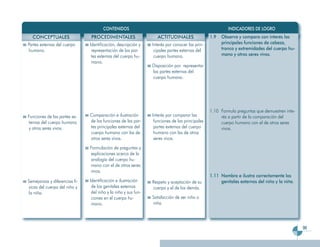 CONTENIDOS                                                         INDICADORES DE LOGRO
  CONCEPTUALES                 PROCEDIMENTALES                    ACTITUDINALES                 1.9   Observa y compara con interés las
Partes externas del cuerpo     Identificación, descripción y    Interés por conocer las prin-         principales funciones de cabeza,
humano.                         representación de las par-       cipales partes externas del          tronco y extremidades del cuerpo hu-
                                tes externas del cuerpo hu-      cuerpo humano.                       mano y otros seres vivos.
                                mano.
                                                                Disposición por representar
                                                                las partes externas del
                                                                cuerpo humano.




                                                                                                1.10 Formula preguntas que demuestren inte-
Funciones de las partes ex-    Comparación e ilustración        Interés por comparar las             rés a partir de la comparación del
ternas del cuerpo humano       de las funciones de las par-      funciones de las principales        cuerpo humano con el de otros seres
y otros seres vivos.           tes principales externas del      partes externas del cuerpo          vivos.
                               cuerpo humano con las de          humano con las de otros
                               otros seres vivos.                seres vivos.
                               Formulación de preguntas y
                               explicaciones acerca de la
                               analogía del cuerpo hu-
                               mano con el de otros seres
                               vivos.
                                                                                                1.11 Nombra e ilustra correctamente los
Semejanzas y diferencias fí-   Identificación e ilustración     Respeto y aceptación de su           genitales externos del niño y la niña.
sicas del cuerpo del niño y     de los genitales externos       cuerpo y el de los demás.
la niña.                        del niño y la niña y sus fun-
                                ciones en el cuerpo hu-         Satisfacción de ser niño o
                                mano.                           niña.




                                                                                                                                              99
 