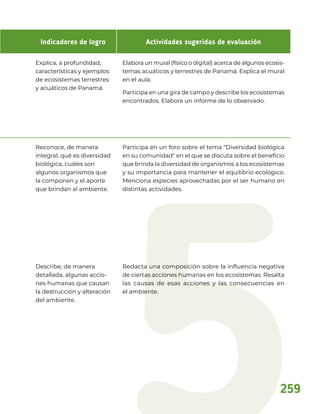 Indicadores de logro Actividades sugeridas de evaluación
Explica, a profundidad,
características y ejemplos
de ecosistemas terrestres
y acuáticos de Panamá.
Elabora un mural (físico o digital) acerca de algunos ecosis-
temas acuáticos y terrestres de Panamá. Explica el mural
en el aula.
Participa en una gira de campo y describe los ecosistemas
encontrados. Elabora un informe de lo observado.
Reconoce, de manera
integral, qué es diversidad
biológica, cuáles son
algunos organismos que
la componen y el aporte
que brindan al ambiente.
Participa en un foro sobre el tema "Diversidad biológica
en su comunidad" en el que se discuta sobre el beneficio
que brinda la diversidad de organismos a los ecosistemas
y su importancia para mantener el equilibrio ecológico.
Menciona especies aprovechadas por el ser humano en
distintas actividades.
Describe, de manera
detallada, algunas accio-
nes humanas que causan
la destrucción y alteración
del ambiente.
Redacta una composición sobre la influencia negativa
de ciertas acciones humanas en los ecosistemas. Resalta
las causas de esas acciones y las consecuencias en
el ambiente.
259
 