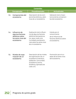 Contenidos
Conceptuales Procedimentales Actitudinales
1.3. Componentes del
ecosistema
Descripción de los com-
ponentes bióticos y abió-
ticos de un ecosistema.
Valoración de la impor-
tancia de los componen-
tes del ecosistema.
1.4. Influencia de
algunos factores
abióticos sobre
los seres vivos del
ecosistema
Explicación de la influen-
cia de algunos factores
abióticos (temperatura,
luz, agua, suelo, aire,
humedad, precipitacio-
nes) sobre los seres vivos
de un ecosistema.
Interés por el
conocimiento
de la influencia de
factores abióticos sobre
el ecosistema.
1.5. Niveles de orga-
nización de un
ecosistema
Descripción de los niveles
de organización de un
ecosistema (individuo,
población, comunidad,
ecosistema, bioma,
biosfera) y ejemplos de
cada uno.
Promoción por el cui-
dado de los seres vivos
del ecosistema.
Programa de quinto grado
252
 