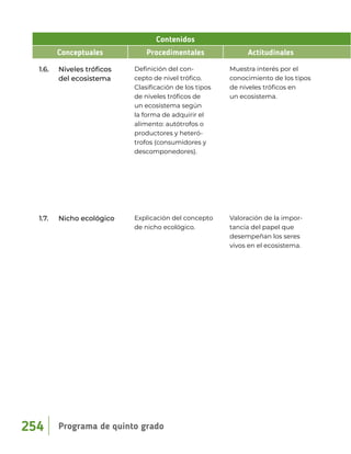 Contenidos
Conceptuales Procedimentales Actitudinales
1.6. Niveles tróficos
del ecosistema
Definición del con-
cepto de nivel trófico.
Clasificación de los tipos
de niveles tróficos de
un ecosistema según
la forma de adquirir el
alimento: autótrofos o
productores y heteró-
trofos (consumidores y
descomponedores).
Muestra interés por el
conocimiento de los tipos
de niveles tróficos en
un ecosistema.
1.7. Nicho ecológico Explicación del concepto
de nicho ecológico.
Valoración de la impor-
tancia del papel que
desempeñan los seres
vivos en el ecosistema.
Programa de quinto grado
254
 