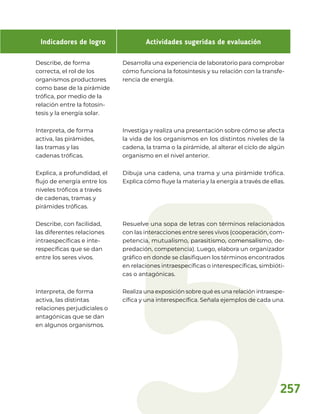 Indicadores de logro Actividades sugeridas de evaluación
Describe, de forma
correcta, el rol de los
organismos productores
como base de la pirámide
trófica, por medio de la
relación entre la fotosín-
tesis y la energía solar.
Desarrolla una experiencia de laboratorio para comprobar
cómo funciona la fotosíntesis y su relación con la transfe-
rencia de energía.
Interpreta, de forma
activa, las pirámides,
las tramas y las
cadenas tróficas.
Investiga y realiza una presentación sobre cómo se afecta
la vida de los organismos en los distintos niveles de la
cadena, la trama o la pirámide, al alterar el ciclo de algún
organismo en el nivel anterior.
Explica, a profundidad, el
flujo de energía entre los
niveles tróficos a través
de cadenas, tramas y
pirámides tróficas.
Dibuja una cadena, una trama y una pirámide trófica.
Explica cómo fluye la materia y la energía a través de ellas.
Describe, con facilidad,
las diferentes relaciones
intraespecíficas e inte-
respecíficas que se dan
entre los seres vivos.
Resuelve una sopa de letras con términos relacionados
con las interacciones entre seres vivos (cooperación, com-
petencia, mutualismo, parasitismo, comensalismo, de-
predación, competencia). Luego, elabora un organizador
gráfico en donde se clasifiquen los términos encontrados
en relaciones intraespecíficas o interespecíficas, simbióti-
cas o antagónicas.
Interpreta, de forma
activa, las distintas
relaciones perjudiciales o
antagónicas que se dan
en algunos organismos.
Realiza una exposición sobre qué es una relación intraespe-
cífica y una interespecífica. Señala ejemplos de cada una.
257
 