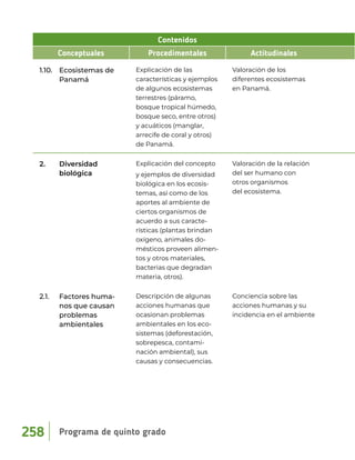 Contenidos
Conceptuales Procedimentales Actitudinales
1.10. Ecosistemas de
Panamá
Explicación de las
características y ejemplos
de algunos ecosistemas
terrestres (páramo,
bosque tropical húmedo,
bosque seco, entre otros)
y acuáticos (manglar,
arrecife de coral y otros)
de Panamá.
Valoración de los
diferentes ecosistemas
en Panamá.
2. Diversidad
biológica
Explicación del concepto
y ejemplos de diversidad
biológica en los ecosis-
temas, así como de los
aportes al ambiente de
ciertos organismos de
acuerdo a sus caracte-
rísticas (plantas brindan
oxígeno, animales do-
mésticos proveen alimen-
tos y otros materiales,
bacterias que degradan
materia, otros).
Valoración de la relación
del ser humano con
otros organismos
del ecosistema.
2.1. Factores huma-
nos que causan
problemas
ambientales
Descripción de algunas
acciones humanas que
ocasionan problemas
ambientales en los eco-
sistemas (deforestación,
sobrepesca, contami-
nación ambiental), sus
causas y consecuencias.
Conciencia sobre las
acciones humanas y su
incidencia en el ambiente
Programa de quinto grado
258
 