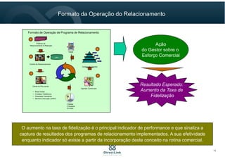 Resultado Esperado:
Aumento da Taxa de
Fidelização
Ação
do Gestor sobre o
Esforço ComercialERP
Central de Relacionamento
2
Carteira de Clientes
5
Políticas de
Relacionamento & Retenção
1
Célula de Pós-venda
3
• Boas-vindas
• Contatos Telefônicos
• Pesquisas Periódicas
• Monitora execução política
4
Agentes Comerciais
•Tablets
•Torpedos
•E-mails
Tablet
Formato de Operação de Programa de Relacionamento
O aumento na taxa de fidelização é o principal indicador de performance e que sinaliza a
captura de resultados dos programas de relacionamento implementados. A sua efetividade
enquanto indicador só existe a partir da incorporação deste conceito na rotina comercial.
Formato da Operação do Relacionamento
11
 