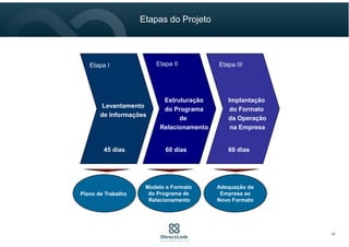 Etapa II
Estruturação
do Programa
de
Relacionamento
60 dias
Modelo e Formato
do Programa de
Relacionamento
Levantamento
de Informações
Etapa I
45 dias
Plano de Trabalho
Etapa III
Implantação
do Formato
da Operação
na Empresa
60 dias
Adequação da
Empresa ao
Novo Formato
Etapas do Projeto
13
 