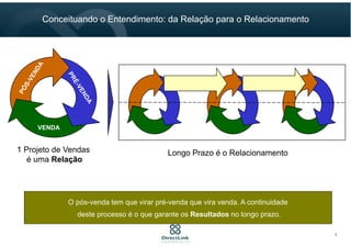 O pós-venda tem que virar pré-venda que vira venda. A continuidade
deste processo é o que garante os Resultados no longo prazo.
VENDA
1 Projeto de Vendas
é uma Relação
Longo Prazo é o Relacionamento
7
Conceituando o Entendimento: da Relação para o Relacionamento
 