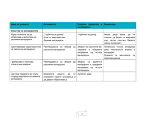 10
Цели на учењето Активности Ресурси (средства и
материјали)
Коментари
Својства на материјалите
Користи сетила за да
истражува и дискутира за
различни материјали.
„Торбички за допир“
Игри со заврзани очи
Барање материјали
Торбички за допир Некои деца може да се
плашат да бидат со заврзани
очи, затоа секогаш барајте
нивна согласност.
Идентификува карактеристики
на различни материјали.
Разгледување на збирка од
различни материјали.
Збирка на различни ма-
теријали и предмети
направени од истите
материјали.
Понекогаш постои конфузија
дека текстилното влакно е
материјал.
Оценете ги вештините за
самооценување.
Препознава и именува
познати материјали.
Разгледување на збирка од
различни материјали.
Збирка на различни
материјали и предмети
направени од истите
материјали.
Сортира предмети во групи
според својствата на нивните
материјали.
Дозволете децата да ги
откриваат своите групирања и
да даваат објаснувања.
Хулахоп, јаже
 