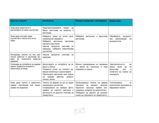 12
Цели на учењето Активности Ресурси (средства и материјали) Коментари
Знае дека животните и
растенијата се живи суштества.
Нацртајте/направете модел од
Ваша претстава на животни и
растенија.
Знае дека постојат живи
суштества и нешта кои не се
живи.
Изберете слики на ситни орга-
низми/мртви предмети
Изберете вистински растенија
наспроти вештачки.
Научна прошетка (настава во
природа), соберете живи/неживи
суштества.
Изберете вистински и вештачки
растенија.
Обезбедете сигурност
при реализација на
активностите
Истражува начини на кои раз-
лични животни и растенија жи-
веат во локалната животна
средина.
Научна прошетка (настава во
природа) .
Осознава за потребата од здрава
храна, правилна исхрана и
користење на вода.
Дискутирајте ја потребата за ја-
дење и пиење.
Покажете слики од познати до-
машни миленици и дискутирајте.
Препознајте растенија како храна,
на пример јаболка, домати,
пченка, зелка.
Можно прикажување на пакувања
со храна во училница и игри
поврзани со храна.
Чувствителноста на
храна може да се
дискутира ако е
спомната од страна на
учениците.
Знае дека луѓето и животните
даваат поколенија кои израс-
нуваат во возрасни.
Посета на фарма за да се видат
новородени суштества.
Споредување на семејни фото-
графии за нивното растење и
растењето на другите членови на
семејството.
Организирање посета на фарма
(процена на ризикот, вклучен
персонал, трошоци, превоз, оси-
гурување, дозвола од родителите).
Побарајте од децата да донесат
слики од членовите на семејството.
Усогласување со
училишната програма за
образовни посети.
 