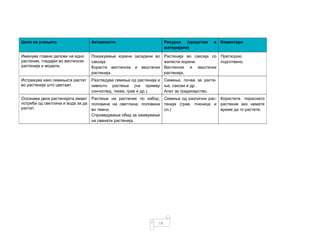 18
Цели на учењето Активности Ресурси (средства и
материјали)
Коментари
Именува главни делови на едно
растение, гледајќи во вистински
растенија и модели.
Покажување корени засадени во
саксија.
Користи вистински и вештачки
растенија.
Растенија во саксија со
жилести корени.
Вистински и вештачки
растенија.
Претходно
подготвено.
Истражува како семињата растат
во растенија што цветаат.
Разгледува семиња од растенија и
нивното растење (на пример
сончоглед, тиква, грав и др.).
Семиња, почва за расте-
ње, саксии и др.
Алат за градинарство.
Осознава дека растенијата имаат
потреба од светлина и вода за да
растат.
Растење на растение по избор,
половина на светлина, половина
во темно.
Спроведување обид за оживување
на свенати растенија.
Семиња од различни рас-
тенија (грав, пченица и
сл.)
Користете пораснато
растение ако немате
време да го растете.
 