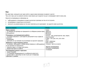7
Ние
Во оваа тема учениците учат дека луѓето и други живи организми се движат и растат.
Тие, исто така, учат за нивните сетила и како можат да ги користат за да го истражуваат светот околу нив.
Научното истражување се фокусира на:
• набљудување и опишување на живи суштества и разговор за тоа што се случило;
• истражување и користење на сетилата ;
• можности за размислување за тоа како грижливо да се однесуваат кон другите живи суштества.
Цели на учењето Поими
Идеи и докази:
- се обидува да одговори на прашањата со собирање докази преку
набљудување.
Човек
Животно
Движење
Растење
Сетила – вид, допир/чувство, вкус, мирис,
слух/слушање
Глава – очи, уши, нос, уста, коса
Тело
Рака - раменици
Нозе -колена
Стапала - прсти на нозете
Научно истражување
Погодува (предвидува)
Споредува
Планирање за истражувачката работа:
- поставува прашања и учествува во дискусијата за да дојде до
одговорот;
- предвидува;
- одлучува што да направи за да одговори на научното прашање.
Добивање и претставување докази:
- истражува, набљудува и собира докази (мерења и набљудувања)
за да одговори на прашањата;
- предлага идеи и ги следи упатствата;
- евидентира фази на работа.
Разгледување докази и пристапи:
- прави споредби;
- ги споредува предвидувањата со добиените резултати ;
- креира идеи и дискутира за нив со цел да ги споделува,
објаснува и развива.
 