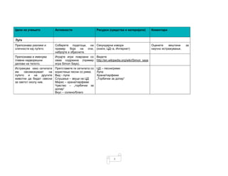 8
Цели на учењето Активности Ресурси (средства и материјали) Коментари
Луѓе
Препознава разлики и
сличности кај луѓето
Соберете податоци, на
пример боја на очи,
набројте и објаснете.
Секундарни извори
(книги, ЦД–а, Интернет)
Оценете вештини за
научно истражување.
Препознава и именува
главни надворешни
делови на телото.
Играјте игри поврзани со
оваа содржина (пример
игра Simon Says).
Видете
http://en.wikipedia.org/wiki/Simon_says
Истражува како сетилата
им овозможуваат на
луѓето и на другите
животни да бидат свесни
за светот околу нив.
Претставете ги сетилата со
користење песни со рима.
Вид - лупа
Слушање – звуци на ЦД
Мирис – храна/парфеми
Чувство – „торбички за
допир“
Вкус – солено/благо
ЦД – песни/рими
Лупа
Храна/парфеми
„Торбички за допир“
 