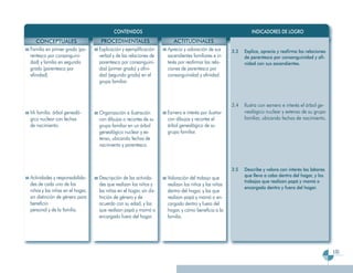 CONTENIDOS                                                          INDICADORES DE LOGRO
   CONCEPTUALES                   PROCEDIMENTALES                     ACTITUDINALES
Familia en primer grado (pa-     Explicación y ejemplificación     Aprecio y valoración de sus      3.3   Explica, aprecia y reafirma las relaciones
rentesco por consanguini-        verbal y de las relaciones de     ascendientes familiares e in-          de parentesco por consanguinidad y afi-
dad) y familia en segundo        parentesco por consanguini-       terés por reafirmar las rela-          nidad con sus ascendientes.
grado (parentesco por            dad (primer grado) y afini-       ciones de parentesco por
afinidad).                       dad (segundo grado) en el         consanguinidad y afinidad.
                                 grupo familiar.



                                                                                                    3.4   Ilustra con esmero e interés el árbol ge-
Mi familia: árbol genealó-       Organización e ilustración        Esmero e interés por ilustrar          nealógico nuclear y extenso de su grupo
gico nuclear con fechas          con dibujos o recortes de su      con dibujos y recortes el              familiar, ubicando fechas de nacimiento.
de nacimiento.                   grupo familiar en un árbol        árbol genealógico de su
                                 genealógico nuclear y ex-         grupo familiar.
                                 tenso, ubicando fechas de
                                 nacimiento y parentesco.



                                                                                                    3.5   Describe y valora con interés las labores
Actividades y responsabilida-                                                                             que lleva a cabo dentro del hogar, y los
                                 Descripción de las activida-      Valoración del trabajo que
                                                                                                          trabajos que realizan papá y mamá o
des de cada uno de los           des que realizan los niños y      realizan los niños y las niñas
                                                                                                          encargado dentro y fuera del hogar.
niños y las niñas en el hogar,   las niñas en el hogar, sin dis-   dentro del hogar, y las que
sin distinción de género para    tinción de género y de            realizan papá y mamá o en-
beneficio                        acuerdo con su edad, y las        cargado dentro y fuera del
personal y de la familia.        que realizan papá y mamá o        hogar, y cómo beneficia a la
                                 encargado fuera del hogar.        familia.




                                                                                                                                                       131
 