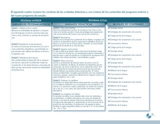 El siguiente cuadro muestra los nombres de las unidades didácticas y una síntesis de los contenidos del programa anterior y
del nuevo programa de estudio.

            PROGRAMA ANTERIOR                                                                           PROGRAMA ACTUAL
 UNIDADES DEL PROGRAMA ANTERIOR                                         UNIDADES DIDÁCTICAS                                         BLOQUES DE CONTENIDO
Unidad 1: Hablemos de lo nuestro                        Unidad 1: Nos comunicamos                                                Tipología textual.
Refuerza las habilidades de expresión y compren-        Textos de ambientación escolar. Se introduce a las niñas y a los
sión del lenguaje, la lectura y escritura para que      niños en el ámbito escolar a través de estrategias de presentación       Estrategias de comprensión oral y escrita.
                                                        y de conocimientos del horario y las normas de convivencia.
niñas y niños continúen su proceso de escolariza-                                                                                Código escrito de la lengua.
ción.                                                   Unidad 2: Recordemos
                                                        Refuerzo de la lectoescritura partiendo de las sílabas complejas. Se     Estrategias de comprensión oral y escrita.
                                                        introduce el abecedario para la organización alfabética de las pa-
Unidad 2: Expresemos lo que pensamos                    labras y su futuro uso en el diccionario. También, el conocimiento       Comunicación literaria.
Se centra en el proceso de la escritura, el cual in-    general de las partes de su libro de texto.
                                                                                                                                 Código escrito de la lengua.
cluye contenidos ortográficos y gramaticales pro-       Unidad 3: Sigamos instrucciones
pios de este nivel, además de reforzar la lectura y     En esta unidad se proponen textos instructivos de diversas clases        Tipología textual.
la expresión oral.                                      con la intención de que las y los estudiantes puedan comprender y
                                                        ejecutar paso a paso el proceso en la elaboración de algunas acti-       Estrategias de comprensión oral y escrita.
Unidad 3: Disfrutemos de la lectura                     vidades como tareas escolares, manualidades y juegos.
                                                                                                                                 Código escrito de la lengua.
Esta unidad enfatiza el desarrollo de la compren-       Unidad 4: Todos narramos
sión lectora, aplicando los diferentes niveles de       Lectura y comprensión de diversos textos narrativos como el              Tipología textual.
comprensión en los textos literarios y otros tipos de   cuento, la leyenda y la fábula; se estudian los elementos que los
texto que lee, estimulando siempre las habilidades      componen, así como la estructura: inicio, desarrollo y final. Tam-       Estrategias de comprensión oral y escrita.
                                                        bién se describe el proceso de escritura para que las y los estu-
de lectoescritura.                                      diantes realicen sus propias producciones escritas. Al mismo             Reflexión de la lengua.
                                                        tiempo se desarrollan conceptos gramaticales como los sustantivos
                                                        comunes y propios, masculinos y femeninos en singular y plural, la       Comunicación literaria.
                                                        regla ortográfica ‘mp’ y ‘mb.
                                                                                                                                 Tipología textual.
                                                        Unidad 5: Pintemos con palabras
                                                        Se estudian los textos descriptivos sobre personas, animales y obje-     Estrategias de comprensión oral y escrita.
                                                        tos; el adjetivo calificativo y su concordancia con el sustantivo. La
                                                        oración y su estructura: sujeto y predicado. Se utilizan los conecto-    Reflexión de la lengua.
                                                        res a, de, en, y, con, para, por, para escribir oraciones y textos
                                                        descriptivos.                                                            Comunicación literaria.

                                                        Unidad 6: Las imágenes nos hablan                                        tipología textual
                                                        Se estudian los textos icono verbales tales como las historietas y
                                                        sus elementos, y carteles informativos, así como las señales de          Estrategias de comprensión oral y escrita.
                                                        tránsito y otro tipo de señales útiles para orientarse en el entorno.
                                                        Los signos de interrogación y exclamación se ven en función de la        Comunicación literaria.
                                                        producción de historietas y la elaboración de pequeños textos.           Reflexión de la lengua.
                                                        También la regla ortográfica relativa al uso de la ‘b’, en las sílabas
                                                        ‘bu’, ‘bur’ y ‘bus’.


                                                                                                                                                                              15
 