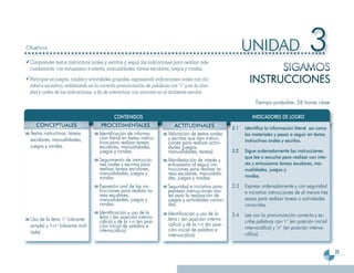 Objetivos                                                                                                        UNIDAD                           3
                                                                                                                         SIGAMOS
 Comprender textos instructivos orales y escritos y seguir las indicaciones para realizar ade-
 cuadamente, con entusiasmo e interés, manualidades, tareas escolares, juegos y rondas.
 Participar en juegos, rondas y actividades grupales, expresando indicaciones orales con cla-
 ridad e iniciativa, enfatizando en la correcta pronunciación de palabras con “r” y en la clari-
                                                                                                                   INSTRUCCIONES
 dad y orden de las indicaciones, a fin de interactuar con armonía en el ambiente escolar.
                                                                                                                      Tiempo probable: 26 horas clase

                                             CONTENIDOS                                                             INDICADORES DE LOGRO
    CONCEPTUALES                      PROCEDIMENTALES                        ACTITUDINALES                 3.1   Identifica la información literal así como
 Textos instructivos: tareas         Identificación de informa-           Valoración de textos orales            los materiales y pasos a seguir en textos
 escolares, manualidades,            ción literal en textos instruc-      y escritos que dan instruc-            instructivos orales y escritos.
                                     tivos para realizar tareas           ciones para realizar activi-
 juegos y rondas.                    escolares, manualidades,             dades (juegos,
                                     juegos y rondas.                     manualidades, tareas).           3.2   Sigue ordenadamente las instrucciones
                                                                                                                 que lee o escucha para realizar con inte-
                                     Seguimiento de instruccio-           Manifestación de interés y
                                     nes orales y escritas para           entusiasmo al seguir ins-              rés y entusiasmo tareas escolares, ma-
                                     realizar tareas escolares,           trucciones para realizar ta-           nualidades, juegos y
                                     manualidades, juegos y               reas escolares, manualida-             rondas.
                                     rondas.                              des, juegos y rondas.
                                     Expresión oral de las ins-           Seguridad e iniciativa para      3.3   Expresa ordenadamente y con seguridad
                                     trucciones para realizar ta-         expresar instrucciones ora-            e iniciativa instrucciones de al menos tres
                                     reas escolares,                      les para la realización de
                                     manualidades, juegos y               juegos y actividades conoci-           pasos para realizar tareas o actividades
                                     rondas.                              das.                                   conocidas.
                                     Identificación y uso de la           Identificación y uso de la       3.4   Lee con la pronunciación correcta y es-
 Uso de la letra ‘r’ (vibrante       letra r (en posición intervo-        letra r (en posición intervo-
                                     cálica) y de la r-rr (en posi-                                              cribe palabras con ‘r’ (en posición inicial
 simple) y ‘r-rr’ (vibrante múl-     ción inicial de palabra e            cálica) y de la r-rr (en posi-
                                                                          ción inicial de palabra e              intervocálica) y ‘rr’ (en posición intervo-
 tiple).                             intervocálica)
                                                                          intervocálica)                         cálica).


                                                                                                                                                               25
 