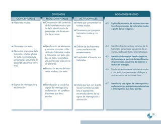 CONTENIDOS                                                         INDICADORES DE LOGRO
  CONCEPTUALES                PROCEDIMENTALES                    ACTITUDINALES
Historietas mudas.            Comprensión del contenido       Interés por comprender his-     6.3   Explica la secuencia de acciones que rea-
                              de la historieta muda a par-    torietas mudas.                       lizan los personajes de historietas mudas
                              tir de la identificación de                                           a partir de las imágenes.
                              personajes y de la secuen-      Entusiasmo por comparar
                              cia de acciones.                historietas mudas y con
                                                              texto.



Historietas con texto.        Identificación de elementos     Disfrute de las historietas     6.4   Identifica los elementos y recursos de la
                              y recursos comunes y dife-      como una lectura de                   historieta: personajes, secuencia de ac-
Elementos y recursos de la    rentes en historietas mudas                                           ciones, globos de texto, onomatopeyas.
                                                              entretenimiento.
historieta: viñetas, globos   e historietas con texto: glo-
de texto, onomatopeyas,                                       Creatividad al inventar sus     6.5   Identifica información literal e implícita
                              bos de texto, onomatope-                                              de historietas a partir de la identificación
personajes y secuencia de     yas, personajes y secuencia     historietas.
acciones (secuencia narra-                                                                          de personajes, secuencia de acciones y
                              de acciones.                                                          lectura de diálogos.
tiva).
                              Producción escrita de histo-                                    6.6   Produce creativamente historietas mudas
                              rietas mudas y con texto.                                             y con texto, con personajes, diálogos y
                                                                                                    una secuencia de acciones clara.


                                                                                              6.7   Identifica y usa signos de interrogación y
Signos de interrogación y     Identificación y uso de los     Interés por leer con la ento-         exclamación en expresiones exclamativas
exclamación.                  signos de interrogación y       nación correcta las pala-             e interrogativas que lee y escribe.
                              exclamación en carteles e       bras o expresiones
                              historietas que lee y           encerradas dentro de los
                              escribe.                        signos de interrogación y
                                                              admiración.




                                                                                                                                                   33
 
