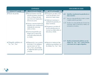 CONTENIDOS                                                           INDICADORES DE LOGRO
       CONCEPTUALES             PROCEDIMENTALES                    ACTITUDINALES
     Noción de párrafo.         Reconocimiento visual de        Entusiasmo por leer y reco-       6.8   Identifica visualmente los párrafos de un
                                párrafos de textos narrativos   nocer los párrafos como                 texto narrativo.
                                como un bloque de texto         parte de un texto mayor.
                                que inicia con mayúscula y                                        6.9   Lee uno o dos párrafos de un texto y cuenta
                                termina en punto.               Interés por reconocer vi-               o explica sobre lo que tratan.
                                                                sualmente los párrafos, en
                                                                                                  6.10 Escribe uno o dos párrafos de al menos tres
                                Lectura y reconocimiento de     textos narrativos.
                                                                                                       oraciones, sobre un tema de su interés, con
                                párrafos como combinación                                              entusiasmo e iniciativa.
                                ordenada de oraciones           Entusiasmo e iniciativa al
                                sobre un tema.                  escribir párrafos para co-
                                                                municar sus ideas sobre un
                                Escritura de párrafos que       tema de su interés.
                                tengan por lo menos tres
                                oraciones sobre temas de
                                su interés.

                                                                                                  6.11 Escribe correctamente palabras con las
     Ortografía: palabras con   Observación y uso correcto      Atención e interés por leer            sílabas ‘bu’, ‘bur’, ‘bus’, a partir del des-
     ‘bu’, ‘bur’, ‘bus’.        de la letra ‘b’ en palabras     palabras que empiezan con              cubrimiento de la regla ortográfica.
                                que se inician con ‘bu’,        las sílabas ‘bu’, ‘bur’, ‘bus’.
                                ‘bur’ y ‘bus’, encontradas
                                en diferentes textos que lee
                                y escribe.




34
 