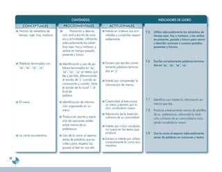 CONTENIDOS                                                         INDICADORES DE LOGRO
        CONCEPTUALES                   PROCEDIMENTALES                    ACTITUDINALES
     Noción de adverbios de       .         Narración y descrip-       Interés en ordenar sus acti-    7.5   Utiliza adecuadamente los adverbios de
     tiempo: ayer, hoy, mañana.       ción oral y escrita de suce-     vidades y cumplirlas respon-          tiempo ayer, hoy y mañana; y los verbos
                                      sos y actividades utilizando     sablemente.                           en presente, pasado y futuro para narrar
                                      adecuadamente los adver-                                               y describir acciones o sucesos pasados,
                                      bios ayer, hoy y mañana, y                                             presentes y futuros.
                                      verbos en tiempo pasado,
                                      presente y futuro.
                                                                                                       7.6   Escribe correctamente palabras termina-
     Palabras terminadas con          Identificación y uso de pa-      Esmero por escribir correc-
                                                                                                             das en ‘ey’, ‘ay’, ‘oy’, ‘uy’.
     ‘ay’, ‘ey’, ‘oy’, ‘uy’.          labras terminadas en ‘ey’,       tamente palabras termina-
                                      ‘ay’, ‘oy’, ‘uy’ en textos que   das en ‘y’.
                                      lee y escribe, diferenciando
                                      el sonido de ‘y’ cuando es       Interés por comprender la
                                      consonante y cuando tiene        información de menús.
                                      el sonido de la vocal ‘i’ al
                                      final de
                                      palabra.
                                                                       Creatividad al estructurar      7.7   Identifica con interés la información en
     El menú.                         Identificación de informa-                                             menús que lee.
                                      ción organizada en un            un menú y esmero por in-
                                                                       cluir vocabulario nuevo.
                                      menú.                                                            7.8   Produce creativamente menús de platillos
                                                                       Valoración de la tradición            de su preferencia, valorando la tradi-
                                      Producción escrita y expre-      culinaria de su comunidad.            ción culinaria de su comunidad e inclu-
                                      sión de opiniones orales                                               yendo vocabulario nuevo.
                                      sobre menús de su                Interés por incluir vocabula-
                                      preferencia.                     rio nuevo en los textos que
                                                                       produce.                        7.9   Usa la coma al separar adecuadamente
     La coma enumerativa.             Uso de la coma al separar
                                                                       Esmero e interés por utilizar         series de palabras en oraciones y textos.
                                      series de palabras que es-
                                      cribe y para respetar las        correctamente la coma enu-
                                                                       merativa.
                                      pausas al leer en voz alta.


36
 
