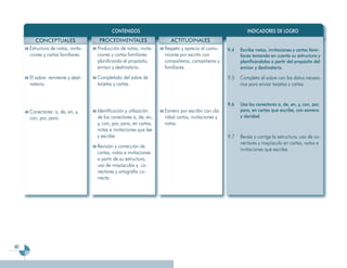 CONTENIDOS                                                       INDICADORES DE LOGRO
        CONCEPTUALES                PROCEDIMENTALES                    ACTITUDINALES
     Estructura de notas, invita-   Producción de notas, invita-    Respeto y aprecio al comu-     9.4   Escribe notas, invitaciones y cartas fami-
     ciones y cartas familiares.    ciones y cartas familiares      nicarse por escrito con              liares tomando en cuenta su estructura y
                                    planificando el propósito,      compañeros, compañeras y             planificándolas a partir del propósito del
                                    emisor y destinatario.          familiares.                          emisor y destinatario.

     El sobre: remitente y desti-   Completado del sobre de                                        9.5   Completa el sobre con los datos necesa-
     natario.                       tarjetas y cartas.                                                   rios para enviar tarjetas y cartas.


                                                                                                   9.6   Usa los conectores a, de, en, y, con, por,
     Conectores: a, de, en, y,      Identificación y utilización    Esmero por escribir con cla-         para, en cartas que escribe, con esmero
     con, por, para.                de los conectores a, de, en,    ridad cartas, invitaciones y         y claridad.
                                    y, con, por, para, en cartas,   notas.
                                    notas e invitaciones que lee
                                    y escribe.                                                     9.7   Revisa y corrige la estructura, uso de co-
                                                                                                         nectores y mayúscula en cartas, notas e
                                    Revisión y corrección de
                                                                                                         invitaciones que escribe.
                                    cartas, notas e invitaciones
                                    a partir de su estructura,
                                    uso de mayúsculas y co-
                                    nectores y ortografía co-
                                    rrecta.




40
 