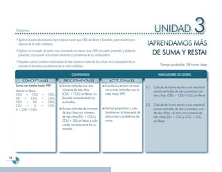 Objetivos                                                                                                      UNIDAD                         3
                                                                                                              ¡APRENDAMOS MÁS
       Aplicar la suma de números cuyo total es menor que 1000, sin llevar y llevando, para resolver pro-
       blemas de la vida cotidiana.

       Aplicar el concepto de resta cuyo minuendo es menor que 1000, sin pedir prestado y pidiendo
       prestado, al proponer soluciones creativas a problemas de su cotidianidad.                               DE SUMA Y RESTA!
       Emplear sumas y restas combinadas de tres números hasta de dos cifras, en la búsqueda de so-
       luciones acertadas a problemas de su vida cotidiana.                                                              Tiempo probable: 38 horas clase

                                                   CONTENIDOS                                                          INDICADORES DE LOGRO
          CONCEPTUALES                      PROCEDIMENTALES                        ACTITUDINALES
     Suma con totales hasta 999.           Sumas verticales con dos            Exactitud y esmero al resol-   3.1   Calcula de forma escrita y con exactitud
     Vertical sin llevar:                  números de tres cifras              ver sumas verticales con to-         sumas verticales de dos sumandos con
     CDU + CDU              =   CDU;       (CDU + CDU) sin llevar, co-         tales hasta 999.                     tres cifras: CDU + CDU=CDU, sin llevar.
     DU + CDU               =   CDU;       locando correctamente los
     CDU + DU               =   CDU;       sumandos.
     CDU        +      U    =   CDU;                                                                          3.2   Calcula de forma escrita y con exactitud
     U + CDU = CDU.                        Sumas verticales de números         Actitud propositiva y cola-          sumas verticales de dos sumandos, uno
                                           de dos cifras con números           borativa en la búsqueda de           de dos cifras y el otro con números de
                                           de tres cifras (DU + CDU y          soluciones a problemas de            tres cifras (DU + CDU y CDU + DU),
                                           CDU + DU) sin llevar y colo-        suma.                                sin llevar.
                                           cando correctamente los su-
                                           mandos.




54
 