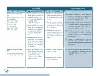 CONTENIDOS                                                         INDICADORES DE LOGRO
          CONCEPTUALES                    PROCEDIMENTALES                    ACTITUDINALES
     Resta con minuendo hasta            Restas verticales con cantida-   Esmero e interés al efectuar   3.14 Resuelve con esmero e interés restas ver-
     999.                                des de tres cifras, menos can-   restas verticales prestando         ticales con minuendo de tres cifras y sus-
     Resta vertical prestando una vez:   tidades de tres, dos y una       de las centenas o de las de-        traendo de tres cifras CDU - CDU,
     a) a las decenas                    cifra, prestando de las dece-    cenas.                              prestando de las decenas.
     CDU - CDU= CDU;                     nas CDU - CDU,
     CDU - DU= CDU;                      CDU - DU y CDU - U.              Perseverancia en la resolu-    3.15 Calcula con interés, restas verticales con
     CDU - U= CDU.                                                        ción de problemas de restas         minuendo de tres cifras y sustraendo de
                                         Restas verticales con cantida-   prestando de las centenas o         dos o una cifra CDU - DU y CDU - U,
     b) a las centenas
     CDU - CDU= CDU;
                                         des de tres cifras menos can-    de las decenas.                     prestando de las centenas.
     CDU - DU= CDU.                      tidades de tres cifras y dos
                                         cifras prestando de las cente-   Colaboración con otros         3.16 Efectúa verticalmente restas verticales
                                         nas. CDU - CDU y CDU -           compañeros y otras compa-           con minuendo de tres cifras y sustraendo
                                         DU.                              ñeras para encontrar las            de tres cifras CDU - CDU, prestando de
                                                                          respuestas de problemas de          las centenas.
                                         Planteamiento del PO al re-      restas.
                                         solver restas con cantidades                                    3.17 Resuelve en colaboración con otros com-
                                         de tres cifras menos cantida-                                        pañeros y otras compañeras problemas
                                         des de una, dos y tres cifras,                                       de restas, prestando de las centenas o de
                                         prestando a las decenas o a                                          las decenas.
                                         las centenas.
     Resta con minuendo hasta            Restas verticales con canti-     Esmero e interés al efectuar   3.18 Efectúa con esmero e interés restas verticales
     999:                                dades de tres cifras menos       restas verticales.                  con minuendo de tres cifras y sustraendo de tres
     a) Resta vertical prestando dos     cantidades de tres y dos ci-                                         cifras (CDU - CDU), prestando de las
     veces: CDU - CDU, CDU - DU.         fras de la forma CDU -                                               centenas.
                                         CDU y CDU - DU, pres-
                                                                          Perseverancia en la resolu-
                                         tando dos veces.
                                                                          ción de problemas.




58
 