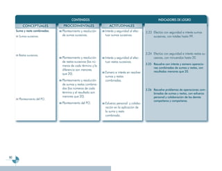 CONTENIDOS                                                      INDICADORES DE LOGRO
          CONCEPTUALES          PROCEDIMENTALES                   ACTITUDINALES
     Suma y resta combinadas:   Planteamiento y resolución     Interés y seguridad al efec-   3.23 Efectúa con seguridad e interés sumas
       Sumas sucesivas.         de sumas sucesivas.            tuar sumas sucesivas.               sucesivas, con totales hasta 99.




       Restas sucesivas.                                                                      3.24 Efectúa con seguridad e interés restas su-
                                Planteamiento y resolución     Interés y seguridad al efec-        cesivas, con minuendos hasta 20.
                                de restas sucesivas (los nú-   tuar restas sucesivas.
                                                                                              3.25 Resuelve con interés y esmero operacio-
                                meros de cada término y la
                                                                                                   nes combinadas de sumas y restas, con
                                diferencia son menores                                             resultados menores que 20.
                                que 20).                       Esmero e interés en resolver
                                                               sumas y restas
                                Planteamiento y resolución     combinadas.
                                de sumas y restas combina-
                                das (los números de cada                                      3.26 Resuelve problemas de operaciones com-
                                término y el resultado son                                         binadas de sumas y restas, con esfuerzo
                                menores que 20).                                                   personal y colaboración de los demás
       Planteamiento del PO.
                                                                                                   compañeros y compañeras.
                                Planteamiento del PO.          Esfuerzo personal y colabo-
                                                               ración en la aplicación de
                                                               la suma y resta
                                                               combinada.




60
 