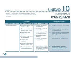 Objetivos                                                                                               UNIDAD                       10
       Recopilar y organizar datos en tablas estadísticas para interpretar y
       comunicar a los demás, con entusiasmo e interés, la información obtenida
                                                                                                                    ¡ORDENEMOS
       del entorno.
                                                                                                                 DATOS EN TABLAS!
                                                                                                                          Tiempo probable: 6 horas clase

                                                  CONTENIDOS                                                           INDICADORES DE LOGRO
          CONCEPTUALES                     PROCEDIMENTALES                      ACTITUDINALES
     Tablas para organizar datos.         Identificación del tema (caso)     Curiosidad por identificar      10.1 Identifica con curiosidad casos estadísti-
                                          estadístico a utilizar.            casos estadísticos.                  cos.
                                          Conteo de datos del tema           Seguridad en el conteo de       10.2 Realiza con seguridad conteo de hasta
                                          estadístico, hasta 10 datos.       datos estadísticos.                  10 datos estadísticos.
                                          Elaboración de tablas              Seguridad al efectuar la lec-   10.3 Elabora con aseo al menos una tabla es-
                                                                             tura de tabla estadística            tadística, recopilando y organizando
                                          estadísticas.
                                                                             Aseo al elaborar tablas              datos en ella.
                                          Recopilación y organización        estadísticas.
                                          de datos en tablas.                                                10.4 Interpreta con curiosidad datos
                                                                             Curiosidad por interpretar           recopilados en una tabla estadística.
                                          Lectura de tablas                  datos estadísticos.
                                          estadísticas.
                                          Interpretación de tablas esta-
                                          dísticas de hasta 10 datos.
                                                                             Esfuerzo personal y colabo-     10.5 Resuelve problemas, realizando
                                          Resolución de problemas uti-       ración con los compañeros y
                                          lizando tablas estadísticas                                             investigaciones estadísticas y organi-
                                                                             las compañeras en la aplica-         zando los datos en tablas.
                                                                             ción de la estadística.


82
 