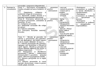 servanţilor; compunerea dispozitivului.
3 Participă la
recunoaştere
Tema 7 – Executarea recunoaşterii.
Analiza situaţiei şi luarea hotărârii. (2
ore)
7.1. Organizarea, echiparea şi
activităţile echipei de recunoaştere.
7.2. Elementele analizei situaţiei şi a
hotărârii comandantului intervenţiei.
- prezentare
practică
- antrenament
- casca psi
- costum de protecţie
- centură psi cu
carabină
- autospecială
- accesorii
• Participarea la
recunoaştere se realizează
cu atenţie distributivă şi
conştiinciozitate;
• Participarea la
recunoaştere se realizează
cu operativitate şi
hotărâre;
• Participarea la
recunoaştere se realizează
cu promptitudine şi
responsabilitate;
Tema 8 – Evacuarea, salvarea şi sau
protejarea persoanelor, animalelor şi
bunurilor. (2 ore)
8.1. Echiparea servanţilor.
8.2. Îndatoririle servanţilor din echipa
de salvare.
8.3. Salvarea animalelor.
8.4. Evacuarea bunurilor materiale.
Procedee.
- prezentare
practică
- laptop
- folii
- retroproiector
- videoproiector
- suporturi electronice
de date
- Manual – Primul
ajutor calificat
SMURD
- trusa de prim ajutor
medical de urgenţă
Tema 9 – Metode şi procedee de
salvare a persoanelor din subsoluri,
de sub dărâmături, din spaţii înguste
şi de la etajele clădirilor. (4 ore)
9.1. Salvarea persoanelor din subsoluri,
îngropate sub dărâmături şi blocate în
spaţii înguste. Metode şi procedee de
salvare folosind mijloacele din dotare şi
mijloace improvizate.
9.2. Descoperirea şi identificarea
persoanelor blocate, îndepărtarea
dărâmăturilor, acordarea primului
ajutor, ridicarea şi transportul răniţilor.
9.3. Salvarea persoanelor de la etajele
clădirilor.
9.4. Salvarea persoanelor în cazuri
speciale: electrocutate, căzute în puţuri,
canale, gropi, excavaţii.
- prezentare
practică
- antrenament
- laptop
- folii
- retroproiector
- videoproiector
- suporturi electronice
de date
- casca psi
- costum de protecţie
- centură psi cu
carabină
- autospecială
- accesorii
I.G
.S.U
.
 