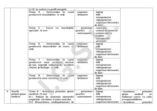 3.19. La unităţi cu profil energetic
Tema 4 – Intervenţia în cazul
producerii inundaţiilor. (1 oră)
- expunere
- dezbatere
- laptop
- folii
- retroproiector
- videoproiector
- suporturi electronice
de date
Tema 5 – Lucru cu instalaţiile
speciale. (4 ore)
- prezentare
practică
- antrenament
- casca psi
- costum de protecţie
- centură psi cu
carabină
- autospecială
- accesorii
Tema 6 – Intervenţia în cazul
producerii alunecărilor de teren. (1
oră)
- expunere
- dezbatere
- laptop
- folii
- retroproiector
- videoproiector
- suporturi electronice
de date
Tema 7 – Intervenţia în cazul
producerii unui accident nuclear
şi/sau urgenţă radiologică, accident
chimic şi biologic. (1 oră)
- expunere
- dezbatere
- laptop
- folii
- retroproiector
- videoproiector
- suporturi electronice
de date
Tema 8 – Intervenţia în cazul
producerii unui cutremur. (1 oră)
- expunere
- dezbatere
- laptop
- folii
- retroproiector
- videoproiector
- suporturi electronice
de date
2 Acordă
primul ajutor
medical
Tema 9 – Acordarea primului ajutor
medical. (3 ore)
9.1. Noţiuni de anatomia sistemelor
respirator, circulator şi osteo-articular.
9.2. Resuscitarea cardiopulmonară de
- prezentare
practică
- antrenament
- laptop
- folii
- retroproiector
- videoproiector
- suporturi electronice
• Acordarea primului
ajutor medical se
realizează corect, cu calm
şi responsabilitate;
• Acordarea primului
I.G
.S.U
.
 