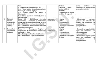 bază.
9.3. Fracturile şi imobilizarea lor.
9.4. Primul ajutor în politraumatisme,
hemoragii, contuzii şi plăgi.
9.5. Primul ajutor în arsuri şi
hipotermie.
9.6. Primul ajutor în intoxicații, inec şi
electrocutare.
de date
- Manual – Primul
ajutor calificat
SMURD
- trusa de prim ajutor
medical de urgenţă
ajutor medical se
realizează cu operativitate
şi conştiinciozitate;
3 Înlătură
efectele
produse de
situaţia de
urgenţă
Tema 10 – Lichidarea efectelor
incendiului. Limitarea şi înlăturarea
urmărilor situaţiei de urgenţă. (1 oră)
10.1. Lichidarea efectelor incendiului.
10.2. Limitarea şi înlăturarea urmărilor
situaţiilor de urgenţă.
- expunere
- dezbatere
- laptop
- folii
- retroproiector
- videoproiector
- suporturi electronice
de date
• Înlăturarea efectelor
produse de situaţia de
urgenţă se realizează cu
operativitate şi
promptitudine;
4 Restabileşte
capacitatea
de luptă
Tema 11 – Retragerea forţelor şi
mijloacelor şi restabilirea capacităţii
de luptă. (1 oră)
11.1. Retragerea forţelor şi mijloacelor
11.2. Restabilirea capacităţii de luptă
- expunere
- dezbatere
- laptop
- folii
- retroproiector
- videoproiector
- suporturi electronice
de date
• Restabilirea capacităţii de
luptă se realizează cu
conştiinciozitate şi
responsabilitate;
• Restabilirea capacităţii de
luptă se realizează cu
operativitate şi
promptitudine;
I.G
.S.U
.
 
