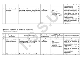 muncă se realizează cu
conştiinciozitate şi
responsabilitate.
3 Intervine în caz de
accident
Tema 3 – Tipuri de accidente.
Metode şi procedee de intervenţie
în caz de accident. (1 oră)
- expunere
- dezbatere
- laptop
- folii
- retroproiector
- videoproiector
- suporturi
electronice de date
• Intervenţia în caz de
accident se realizează cu
atenţie şi promptitudine.
• Intervenţia în caz de
accident se realizează cu
conştiinciozitate şi
responsabilitate.
• Intervenţia în caz de
accident se realizează cu
operativitate şi
rigurozitate.
Aplicarea normelor de protecţie a mediului
Durata: 3 ore pregătire
Nr.
crt.
Competenţe
specifice
Conţinut tematic
Metode/forme
de activitate
Mijloace de
instruire, materiale
de învăţare
Criterii de performanţă
0 1 2 3 4 5
1 Aplică normele de
protecţia mediului
Tema 1 – Acte normative care
reglementează activitatea de
protecţia mediului. (1 oră)
- expunere
- dezbatere
- laptop
- folii
- retroproiector
- videoproiector
- suporturi
electronice de date
• Aplicarea normelor de
protecţie a mediului se
realizează cu
promptitudine, atenţie şi
corectitudine.
• Aplicarea normelor de
protecţie a mediului se
realizează cu
responsabilitate şi
perseverenţă.
2 Acţionează pentru Tema 2 – Metode şi procedee de - expunere - laptop • Acţiunea pentru
I.G
.S.U
.
 