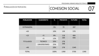 PROGRAMA URBANO ARQUITECTÓNICO
FORMULACION DE PROPUESTAS
COHESION SOCIAL 07
POBLACION SUBAMBITO % PRESENTE FUTURO TOTAL
EXTRANJERA 5% 70 287
<63 10% 139 570
>15 >5 8% 118
160
484
656
<5 12%
TITULADOS TECNICO 20% 278
348
UNIVERSITARIO 25%
<40 20% 278 1340
TOTAL 100% 1390 5700 1390
 